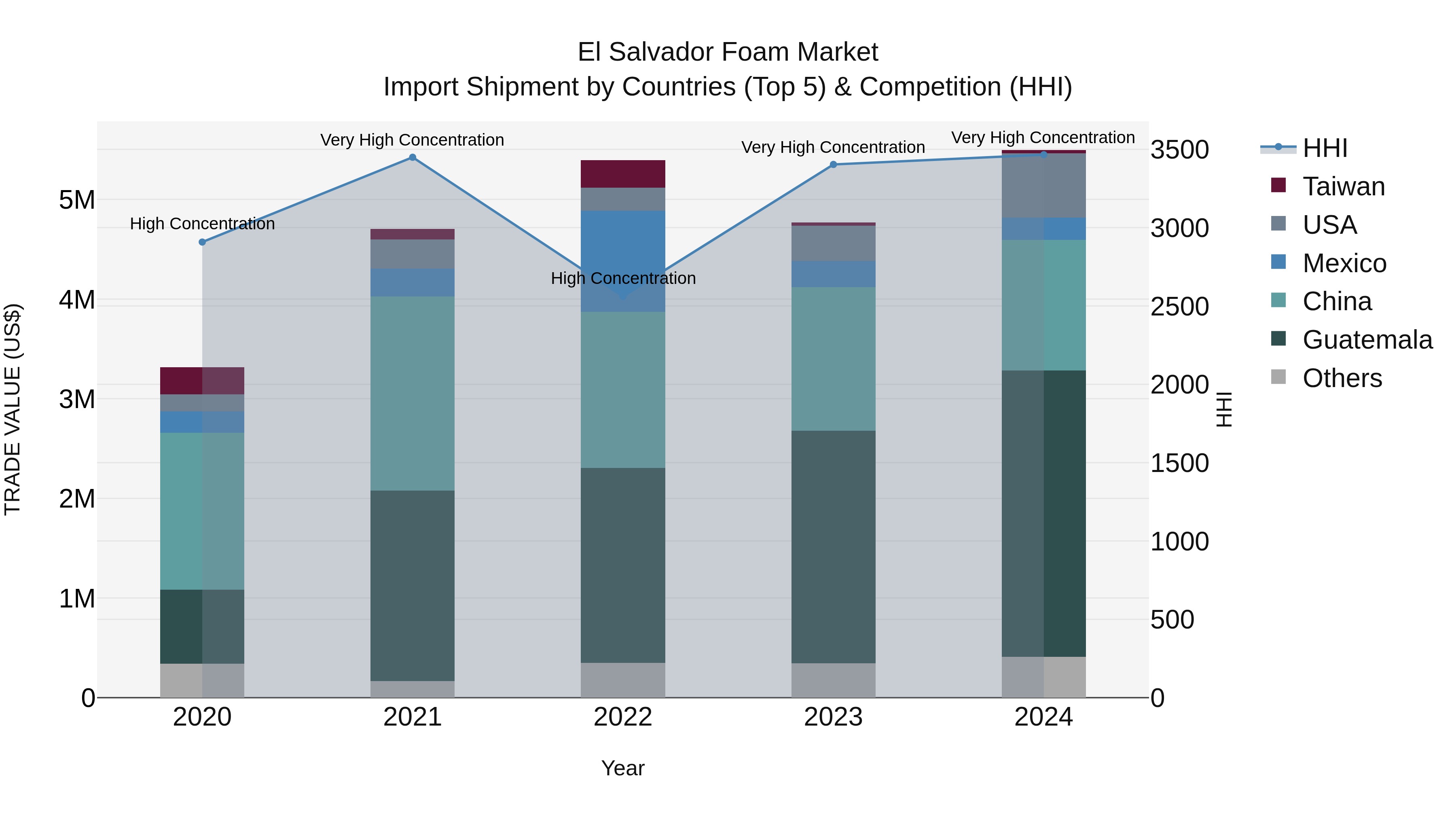 El Salvador Foam Market Top 5 Importing Countries and Market Competition (HHI) Analysis