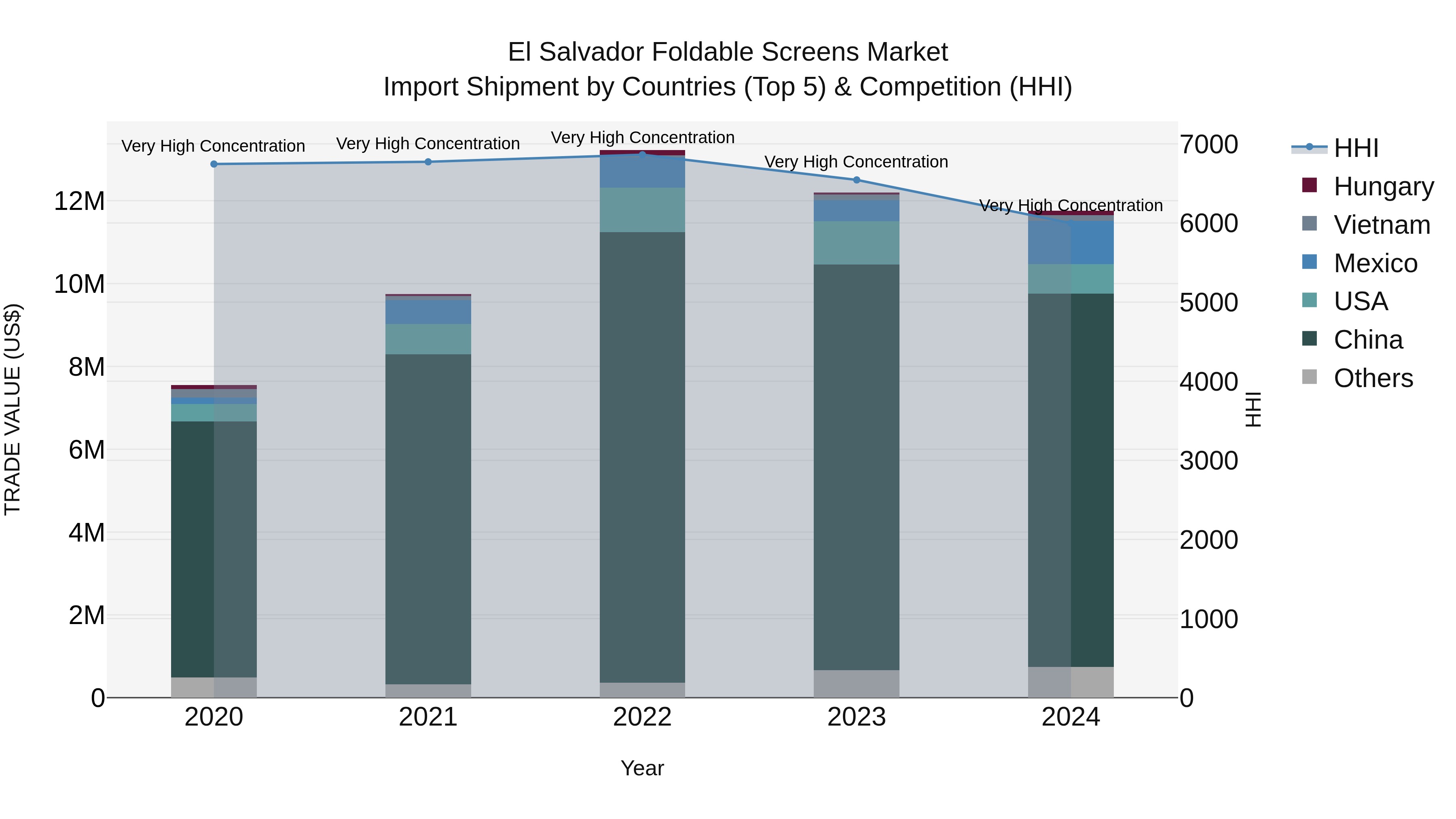 El Salvador Foldable Screens Market Top 5 Importing Countries and Market Competition (HHI) Analysis