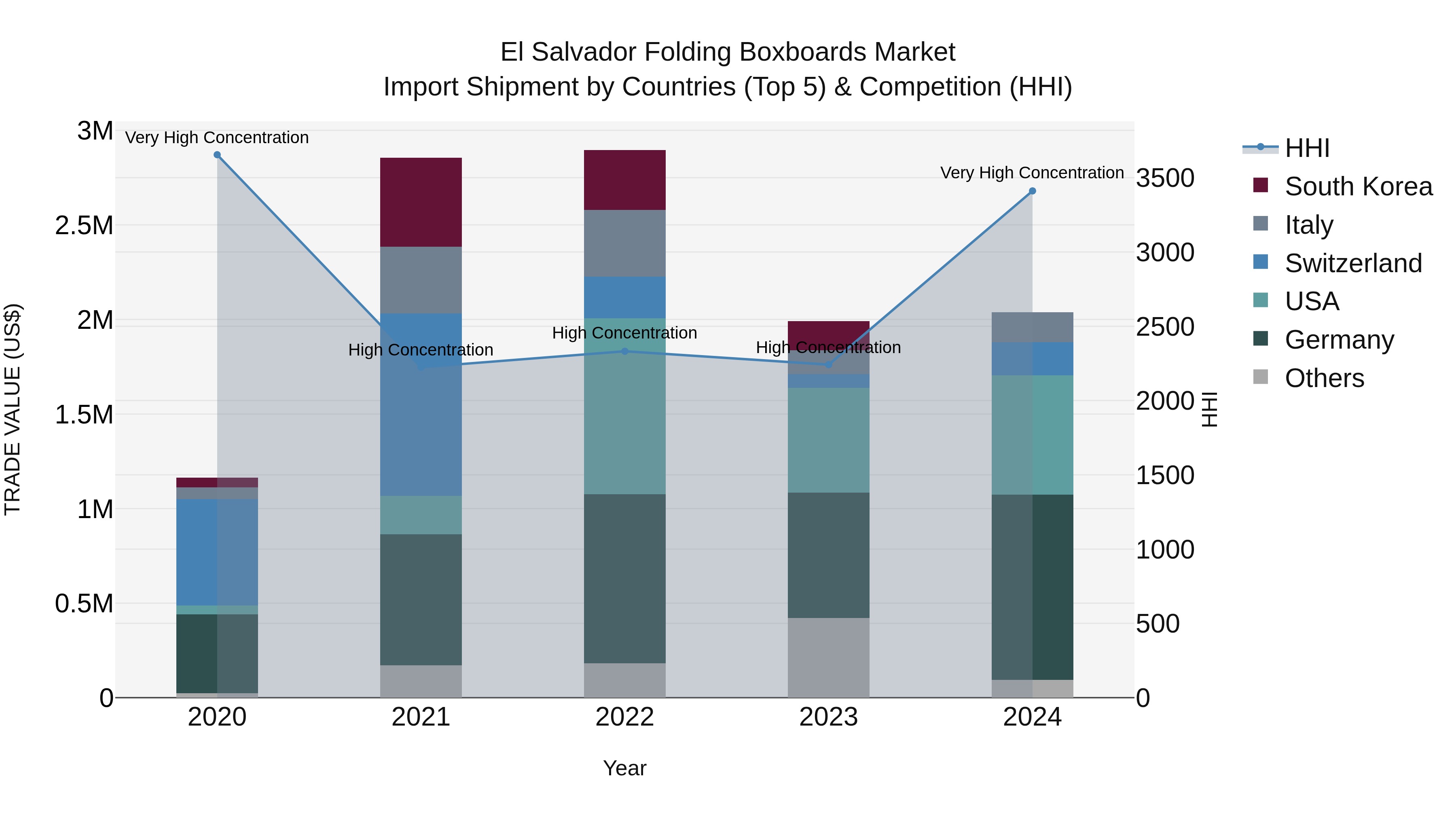 El Salvador Folding Boxboards Market Top 5 Importing Countries and Market Competition (HHI) Analysis