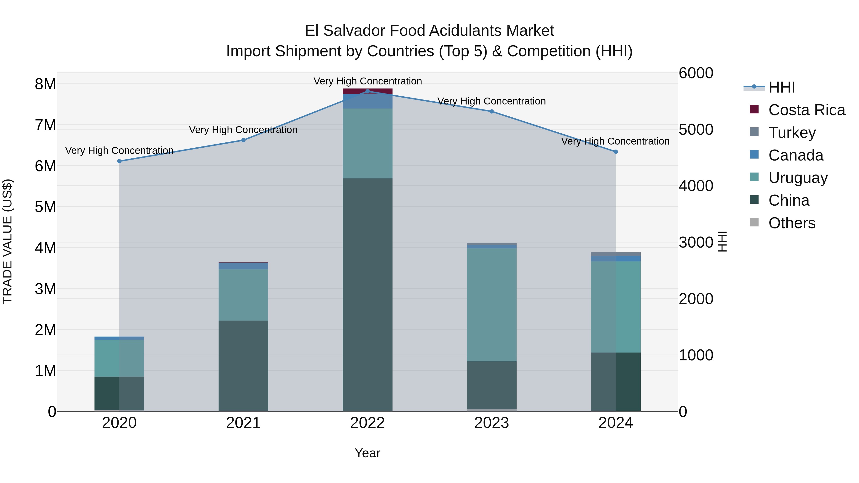 El Salvador Food Acidulants Market Top 5 Importing Countries and Market Competition (HHI) Analysis