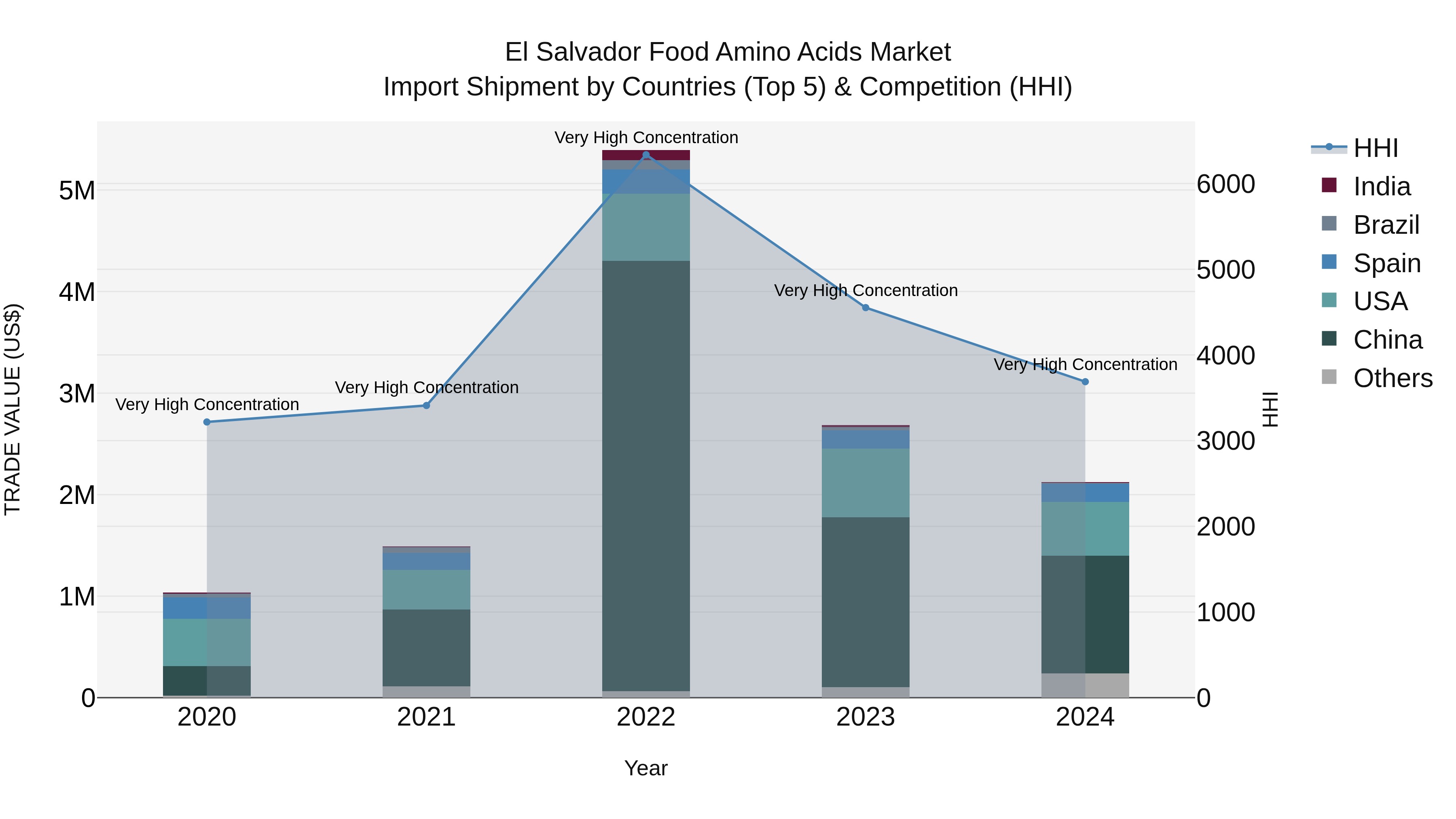 El Salvador Food Amino Acids Market Top 5 Importing Countries and Market Competition (HHI) Analysis