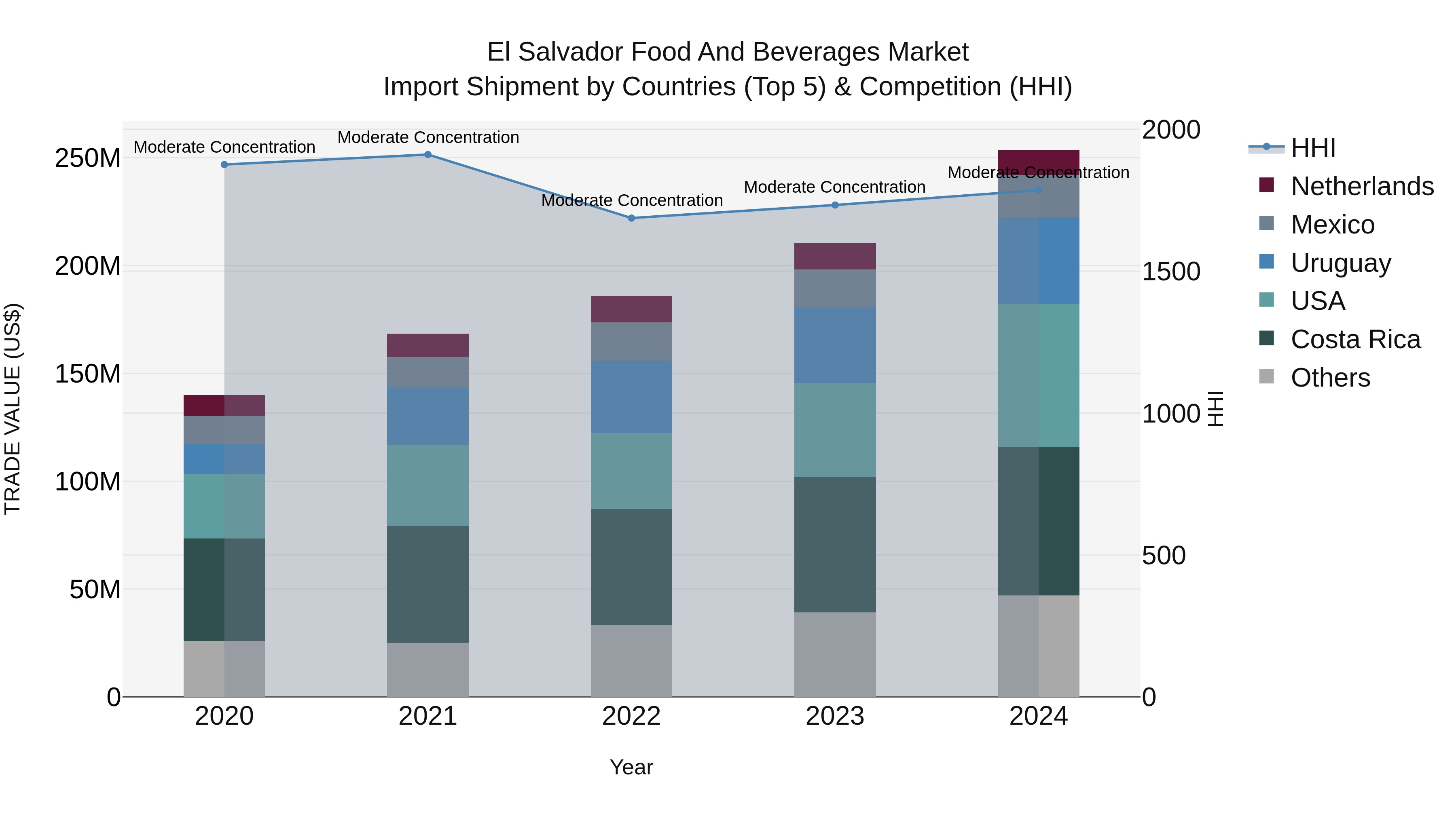 El Salvador Food And Beverages Market Top 5 Importing Countries and Market Competition (HHI) Analysis
