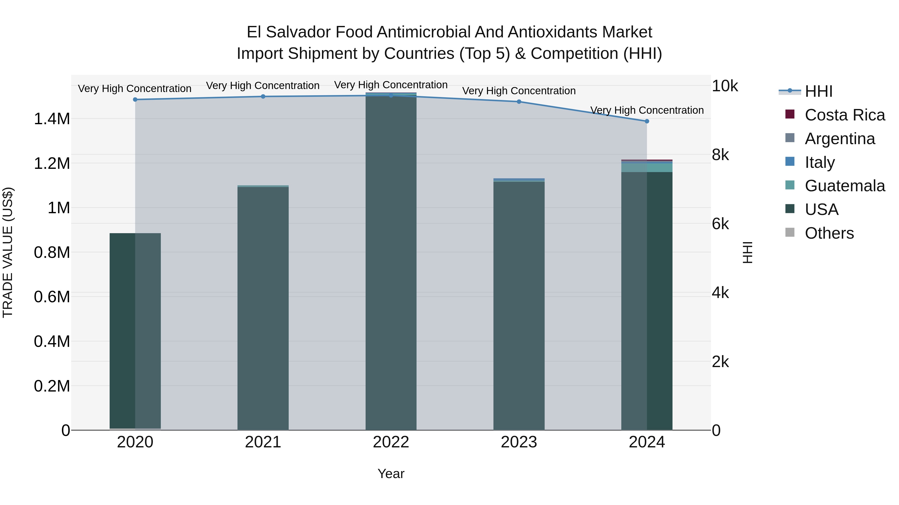 El Salvador Food Antimicrobial And Antioxidants Market Top 5 Importing Countries and Market Competition (HHI) Analysis