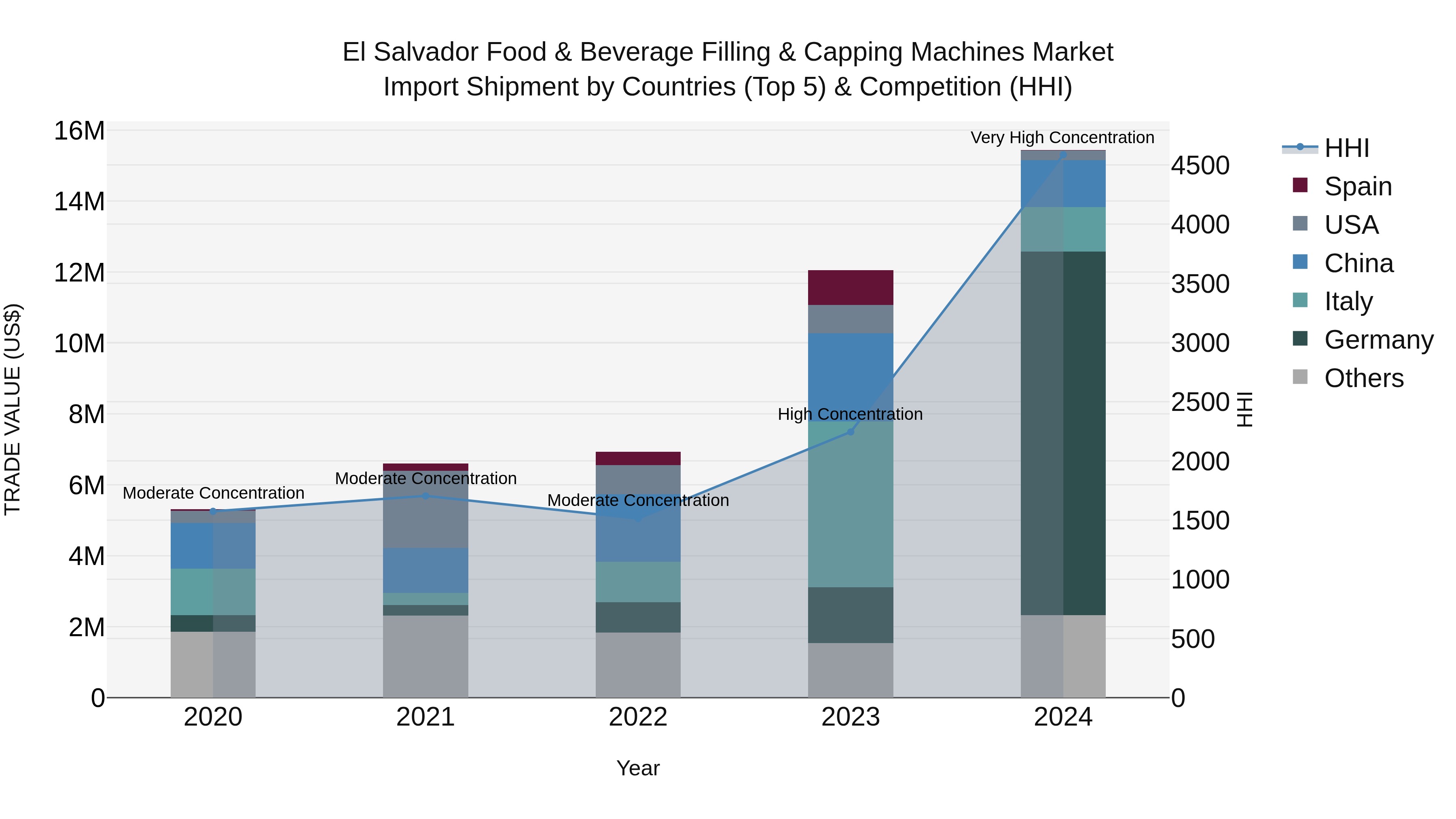 El Salvador Food & Beverage Filling & Capping Machines Market Top 5 Importing Countries and Market Competition (HHI) Analysis