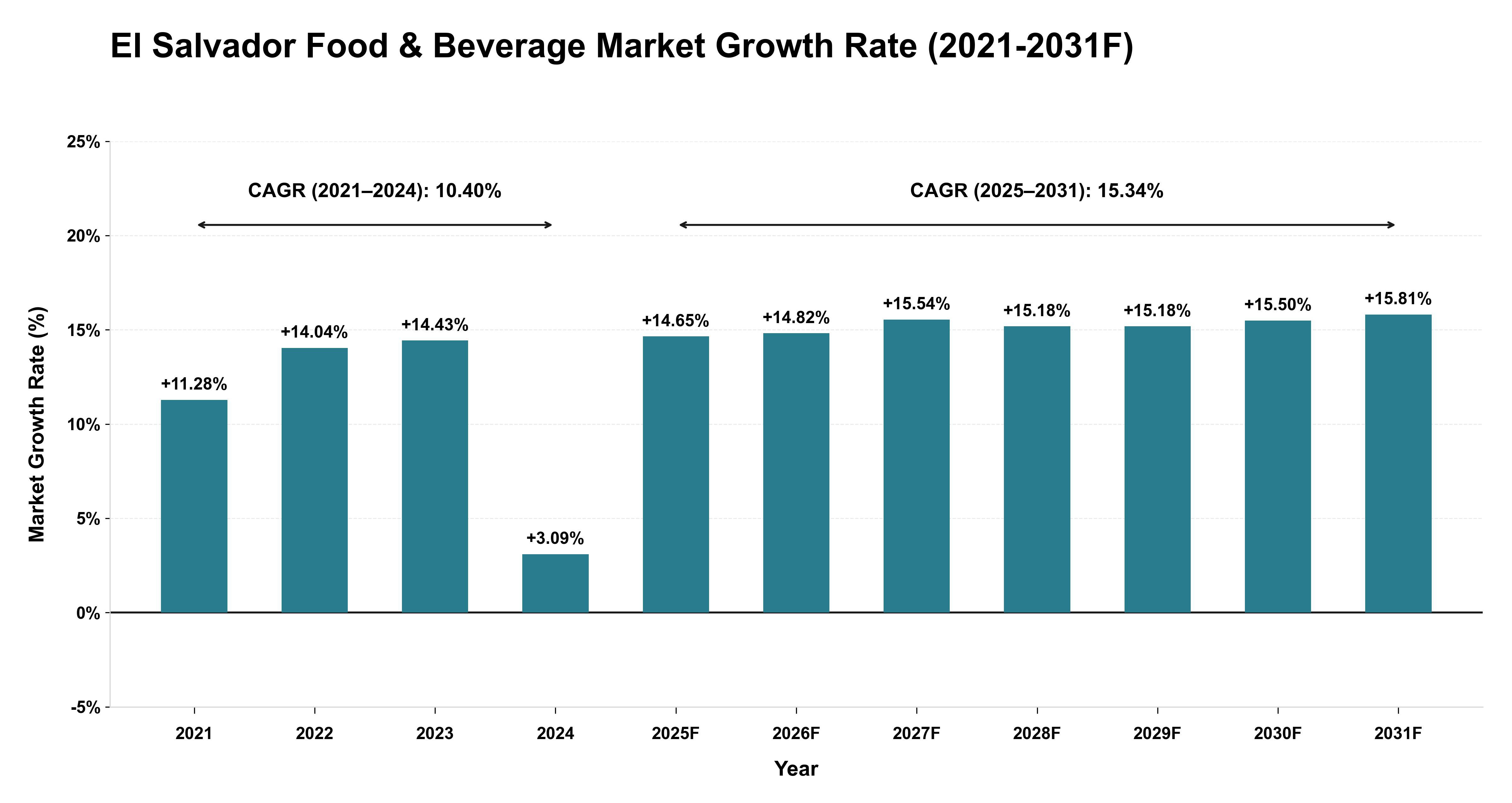 El Salvador Food & Beverage Market Year-wise Growth Rate (2021-2031F)