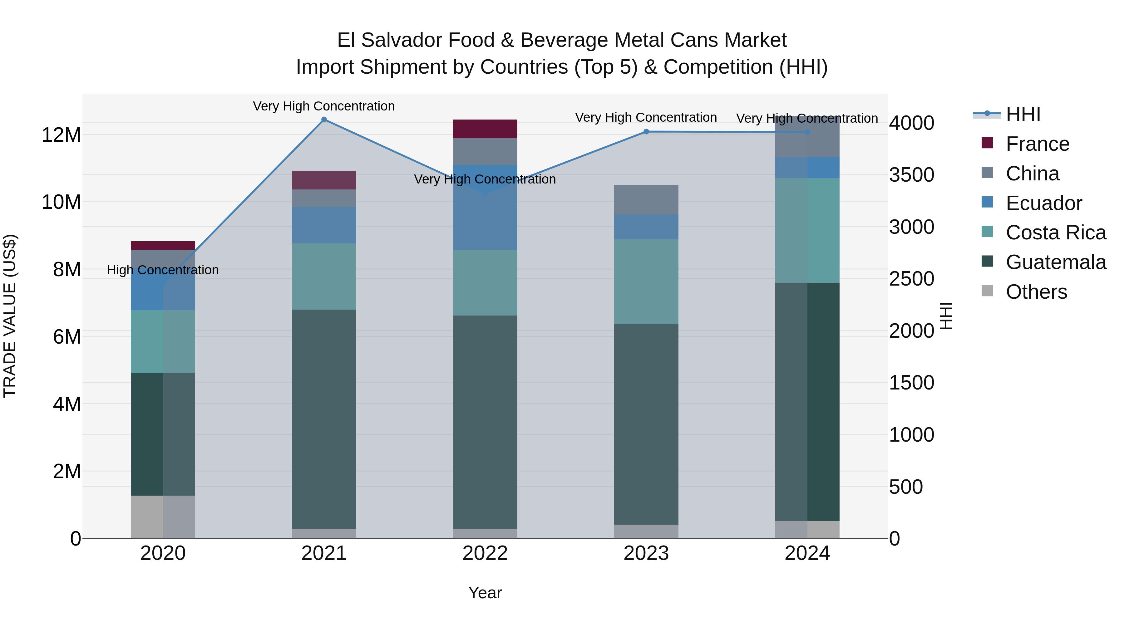 El Salvador Food & Beverage Metal Cans Market Top 5 Importing Countries and Market Competition (HHI) Analysis