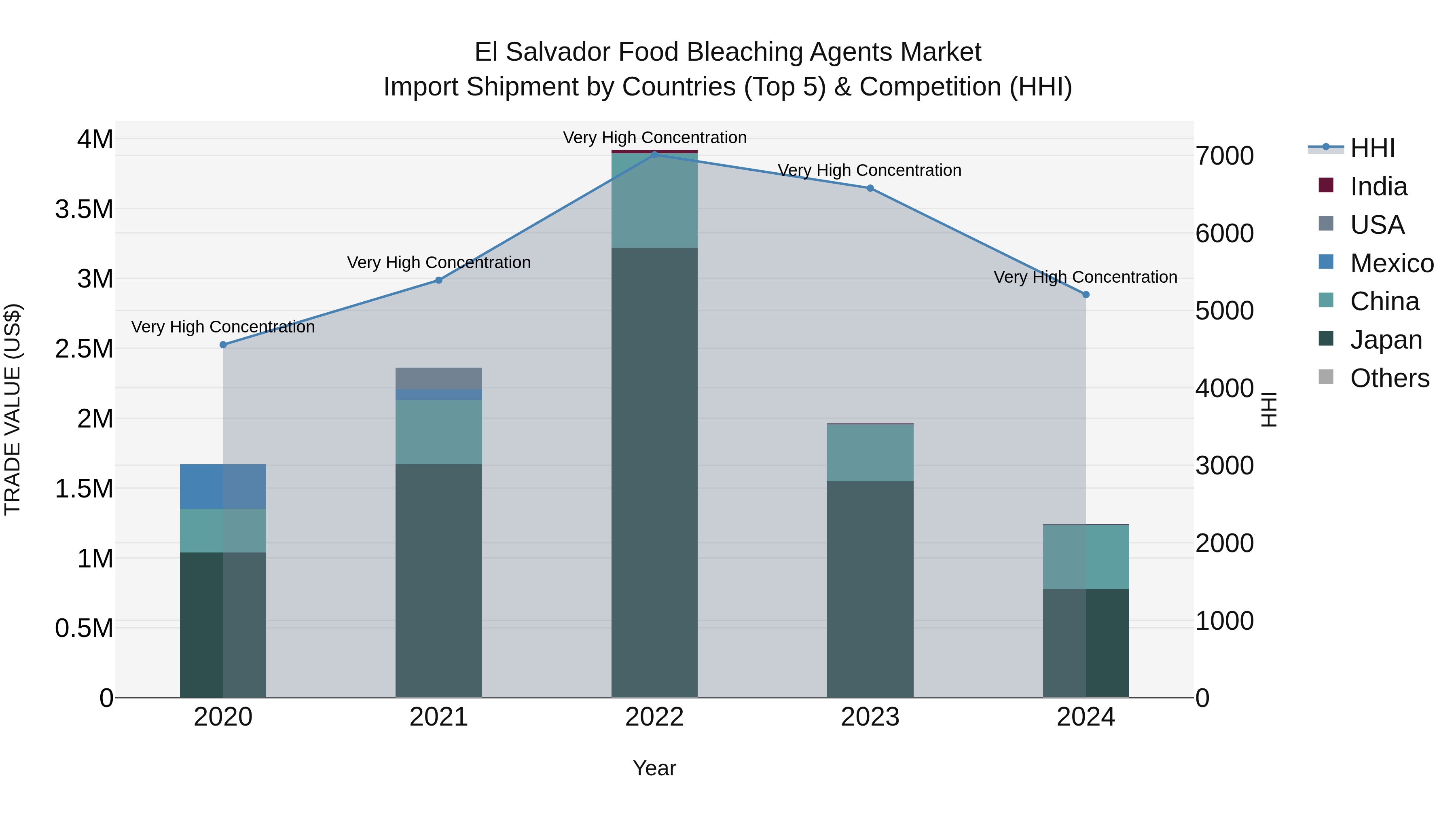 El Salvador Food Bleaching Agents Market Top 5 Importing Countries and Market Competition (HHI) Analysis