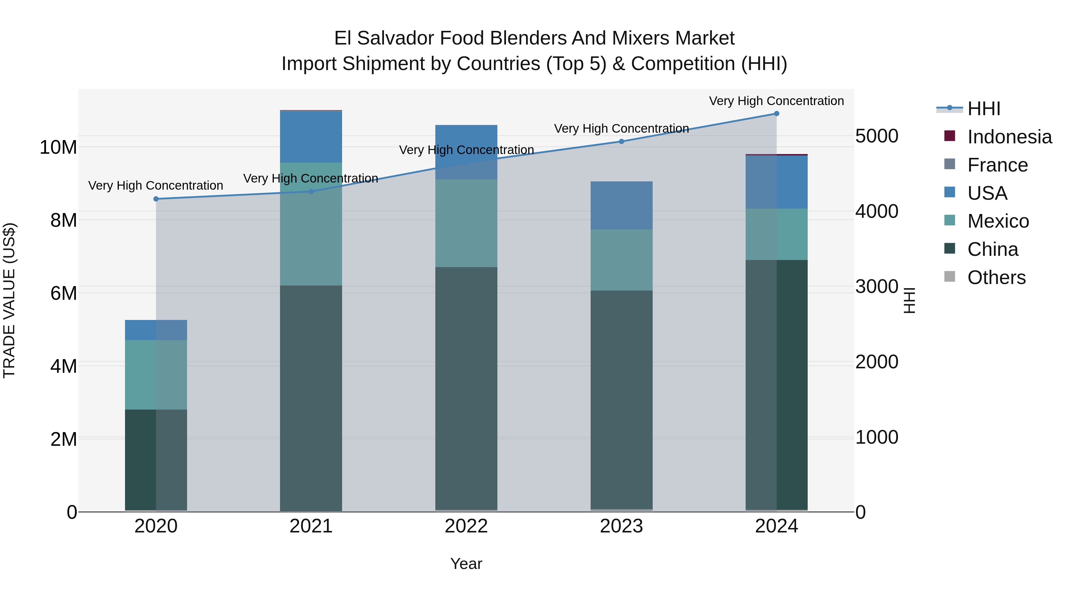 El Salvador Food Blenders And Mixers Market Top 5 Importing Countries and Market Competition (HHI) Analysis