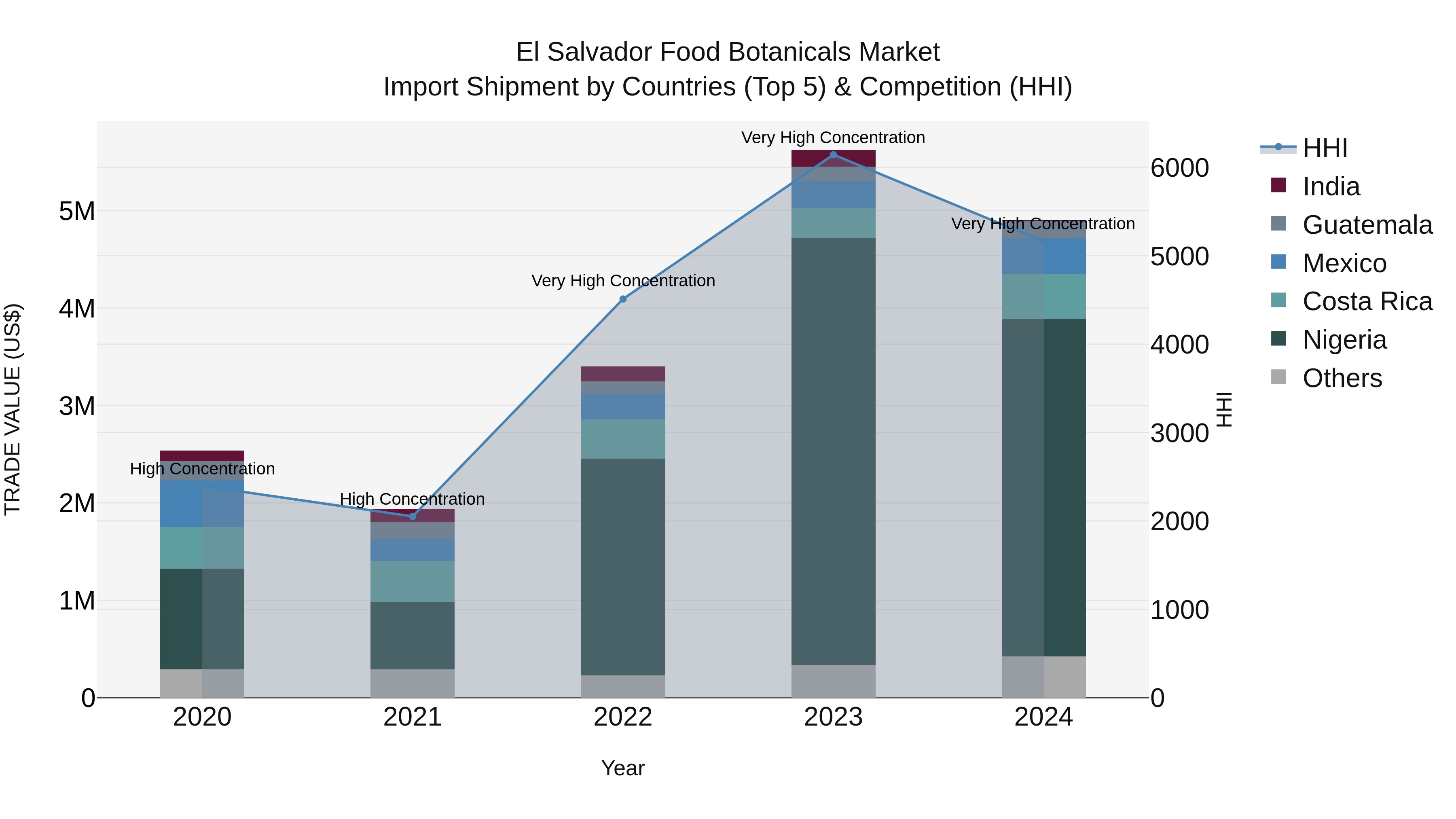 El Salvador Food Botanicals Market Top 5 Importing Countries and Market Competition (HHI) Analysis