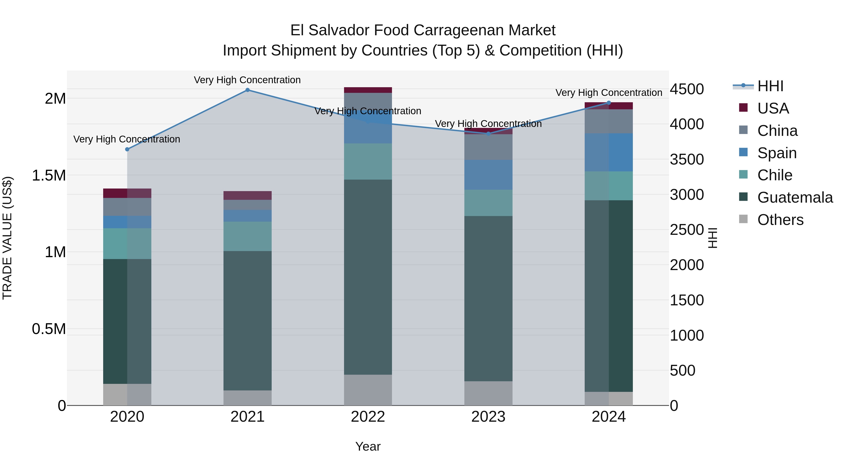 El Salvador Food Carrageenan Market Top 5 Importing Countries and Market Competition (HHI) Analysis