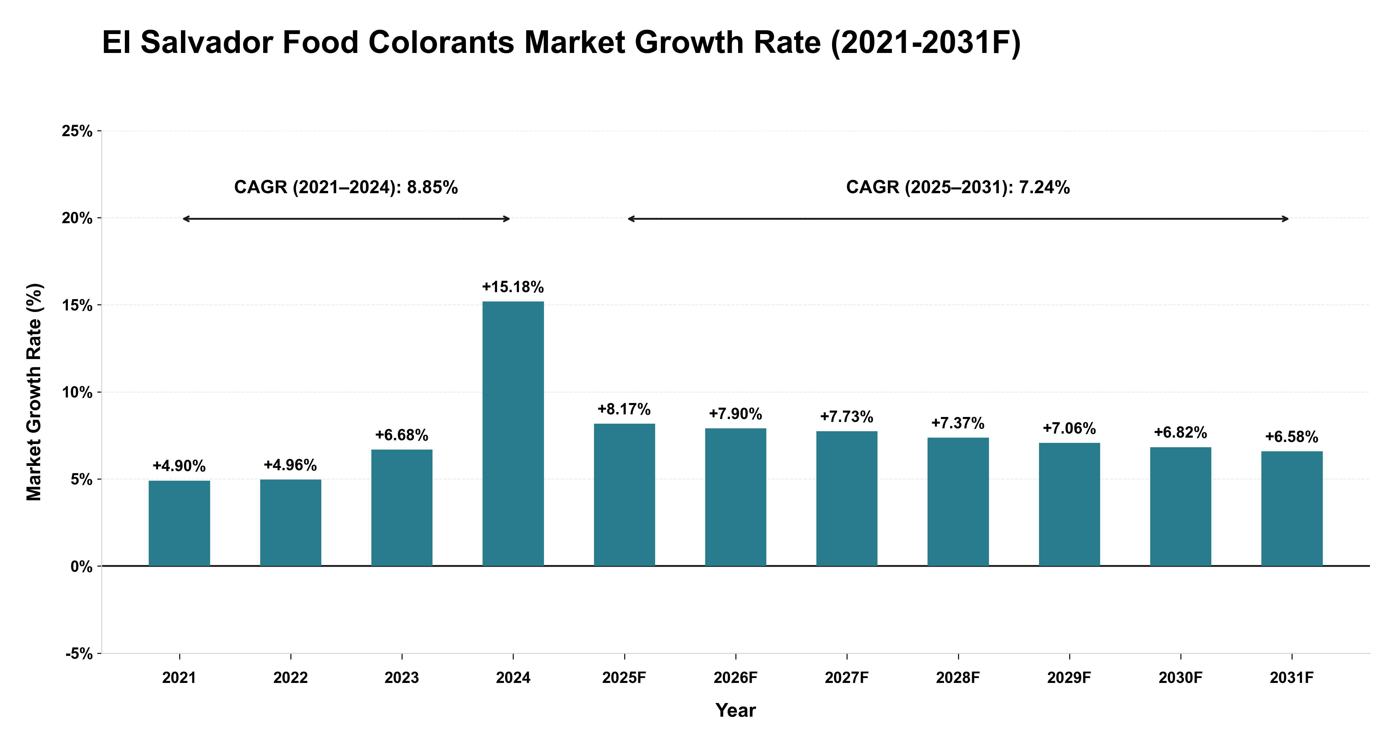 El Salvador Food Colorants Market Year-wise Growth Rate (2021-2031F)