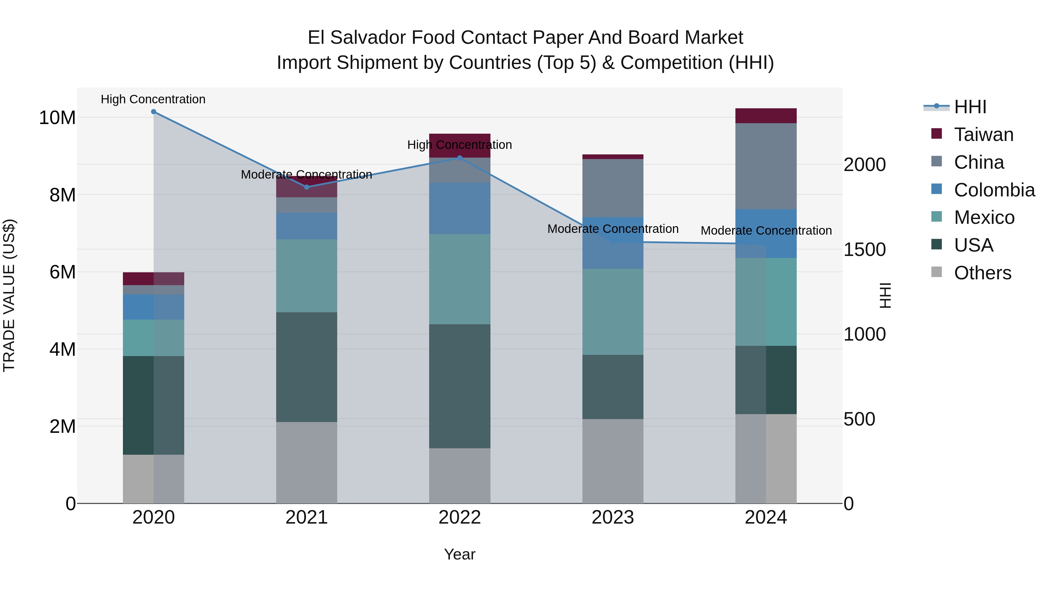 El Salvador Food Contact Paper And Board Market Top 5 Importing Countries and Market Competition (HHI) Analysis