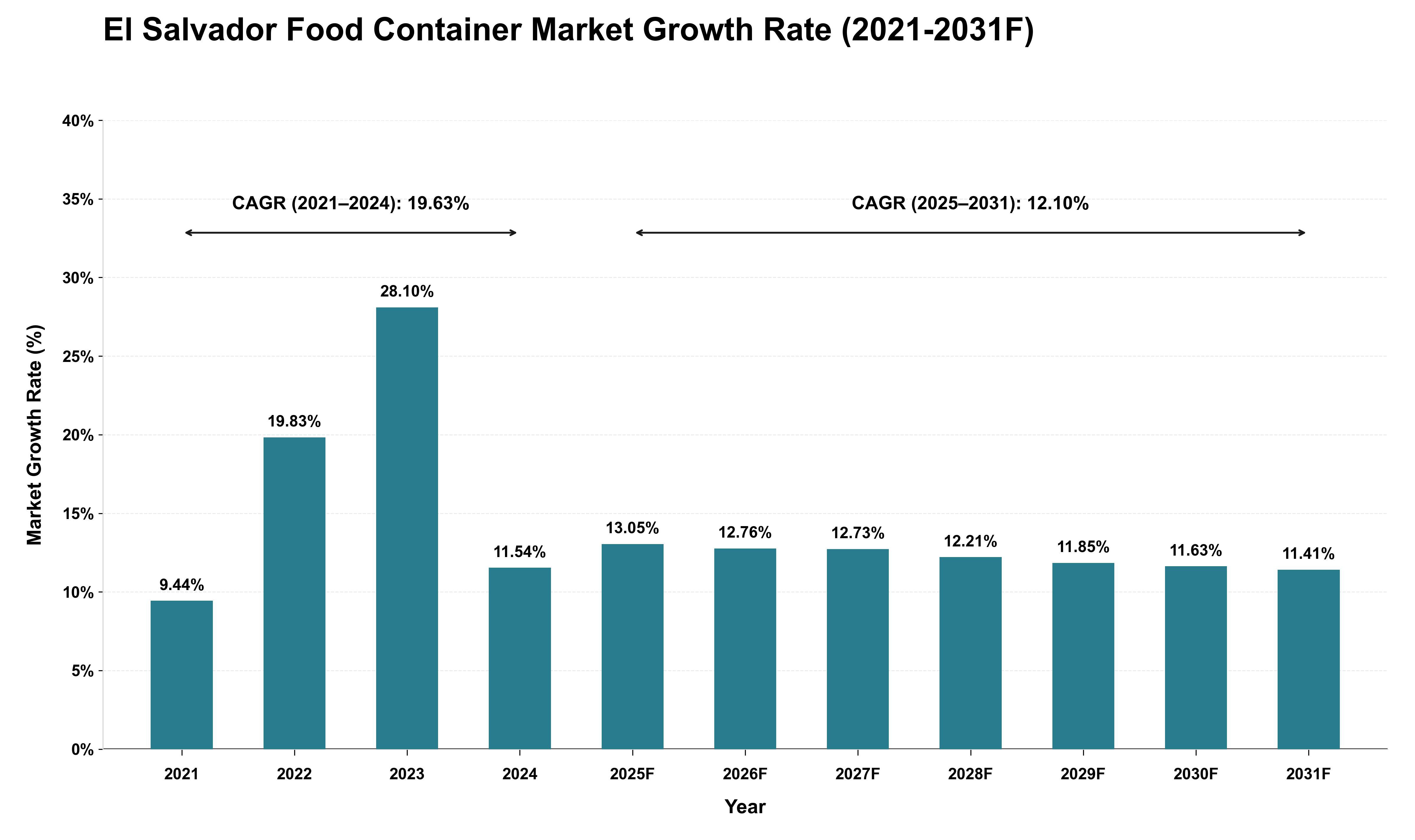 El Salvador Food Container Market Growth Rate Analysis (2021 - 2031)