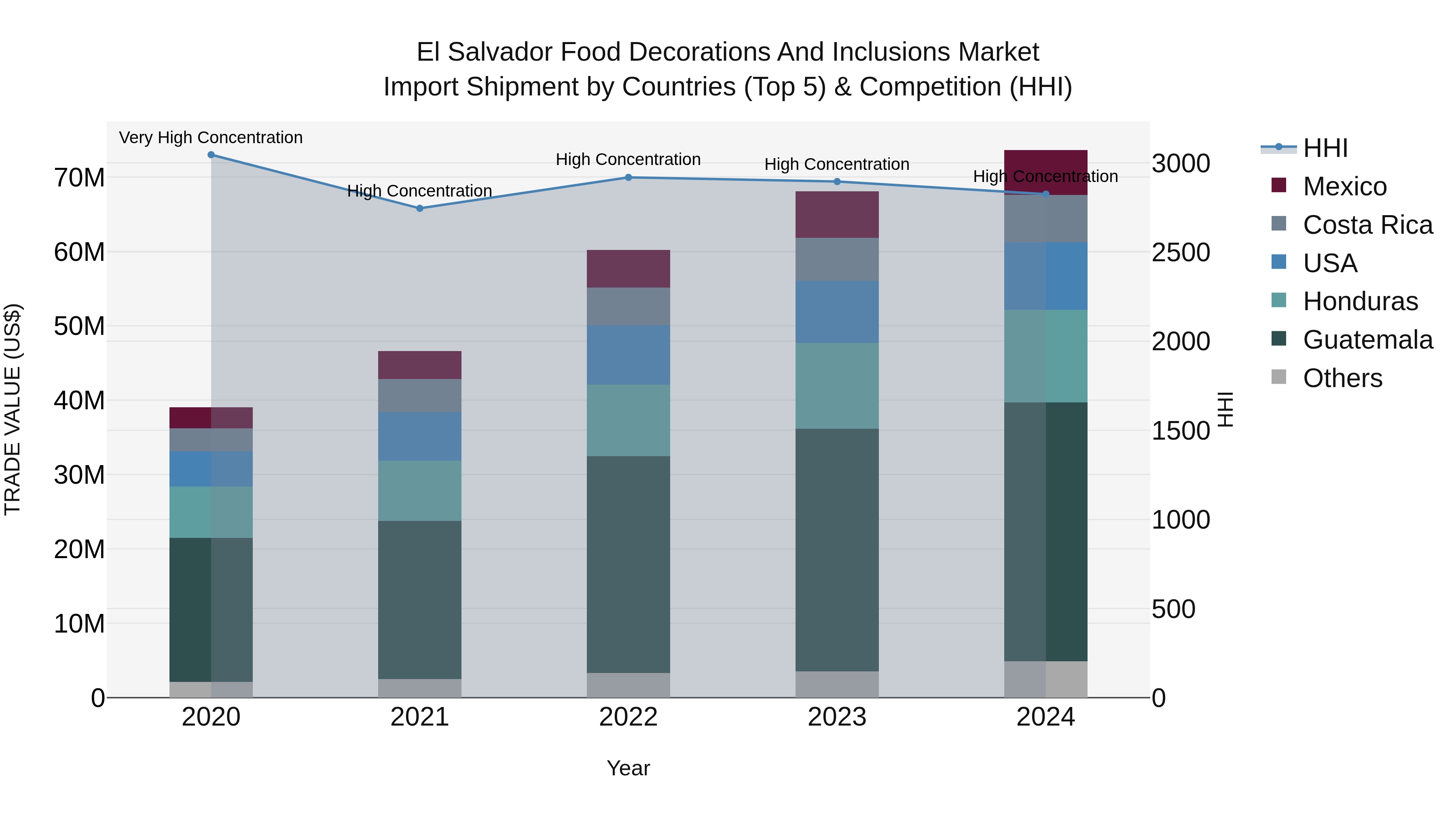 El Salvador Food Decorations And Inclusions Market Top 5 Importing Countries and Market Competition (HHI) Analysis