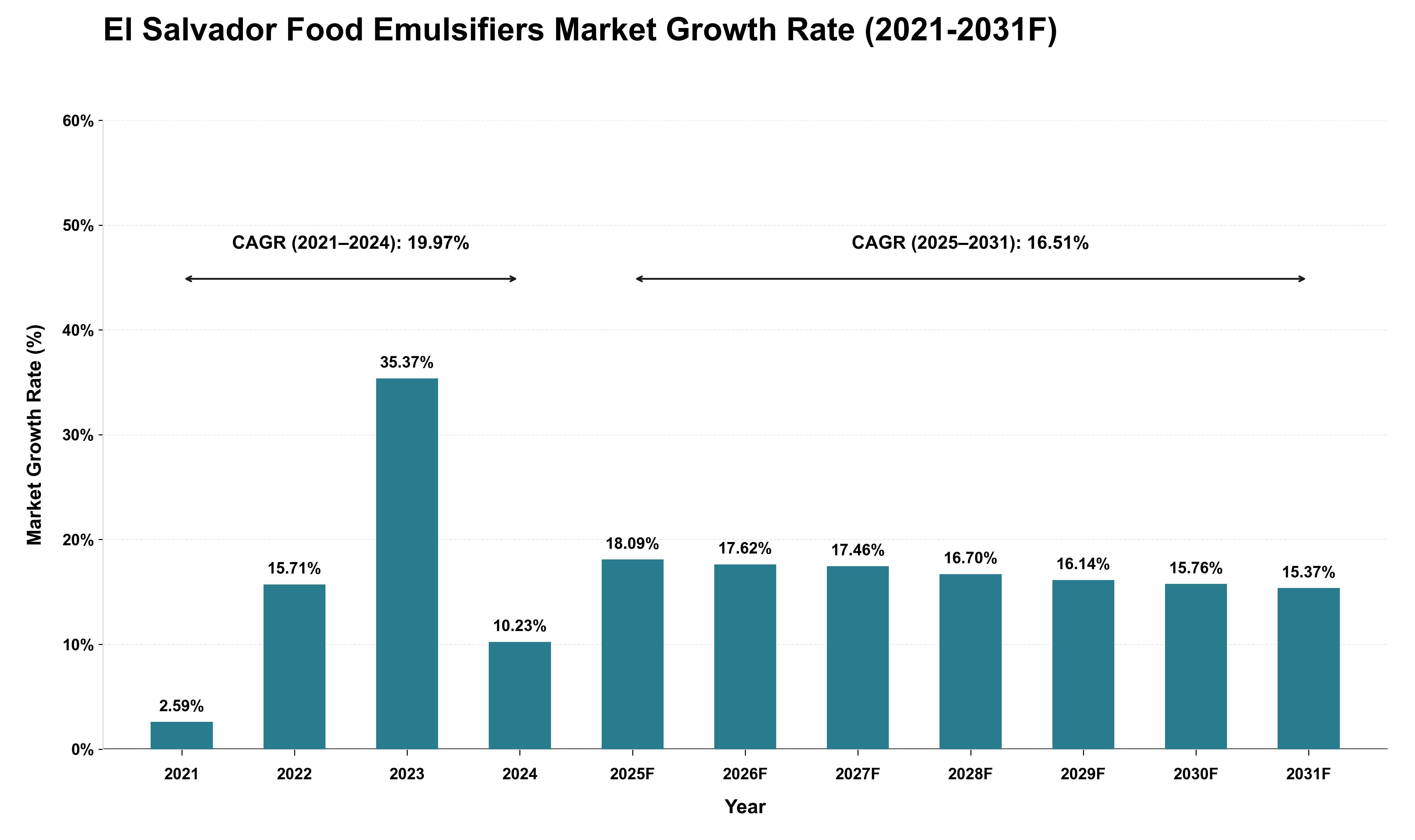 El Salvador Food Emulsifiers Market Growth Rate Analysis (2021 - 2031)