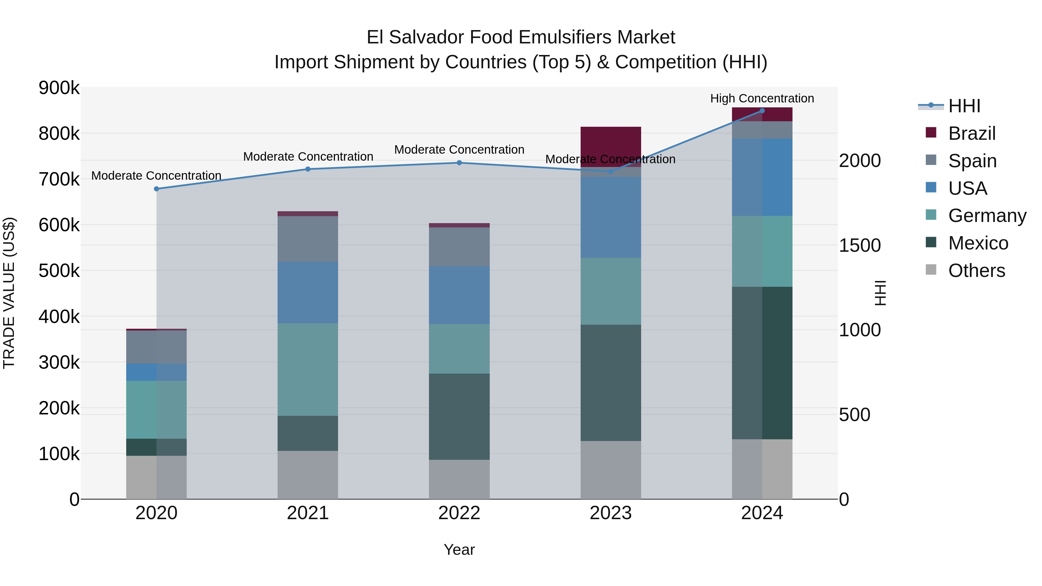 El Salvador Food Emulsifiers Market Top 5 Importing Countries and Market Competition (HHI) Analysis