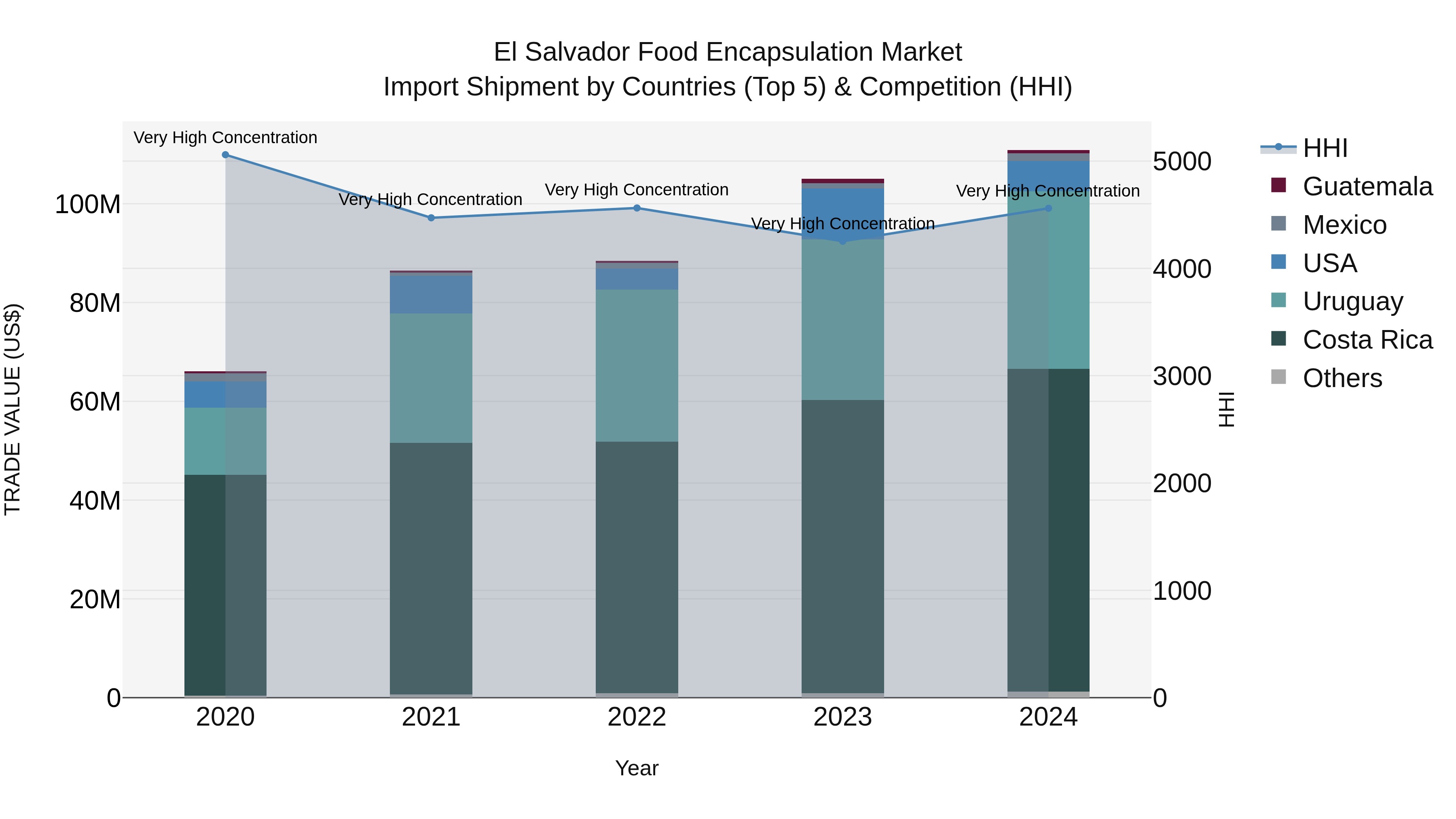 El Salvador Food Encapsulation Market Top 5 Importing Countries and Market Competition (HHI) Analysis