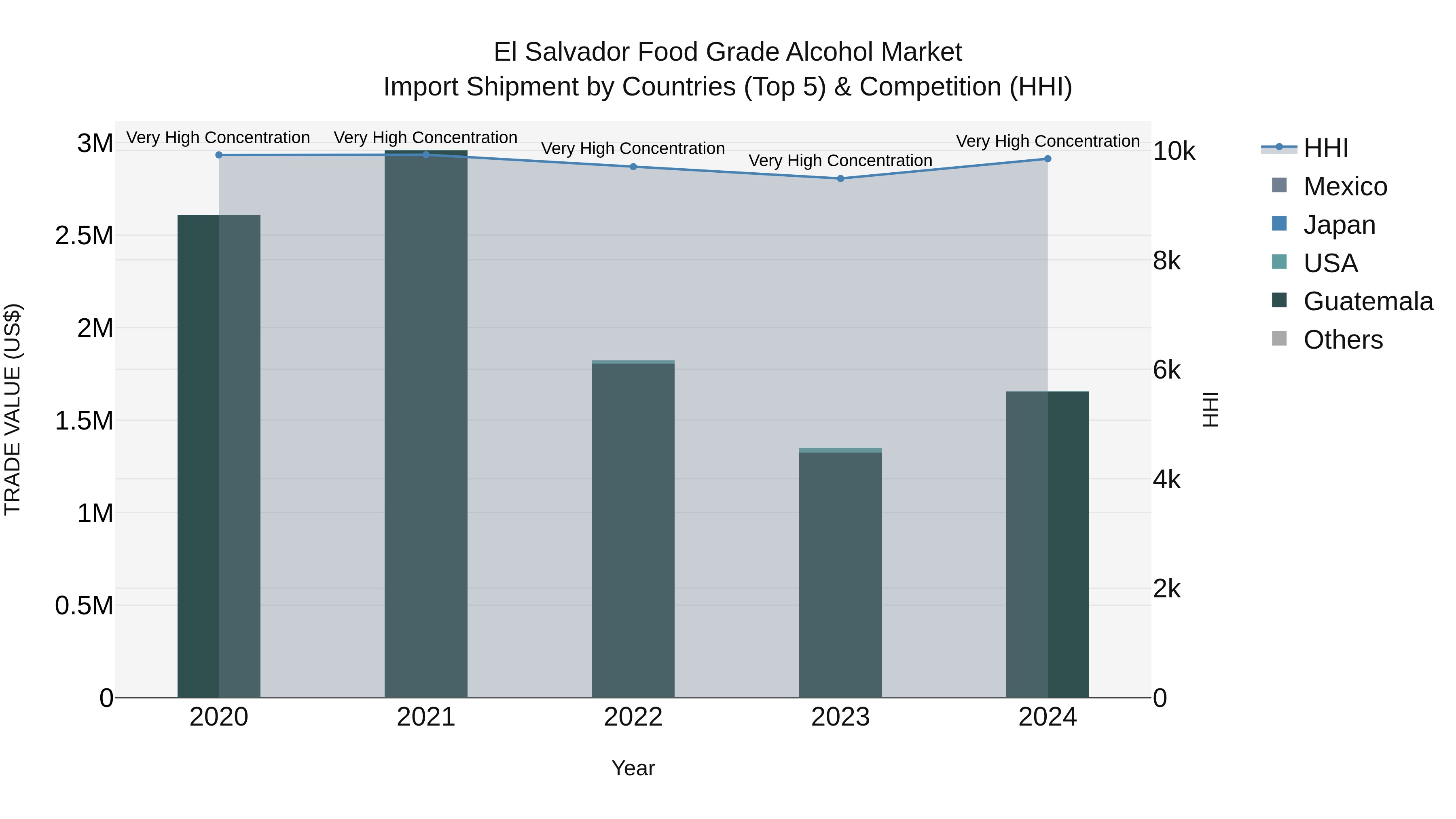 El Salvador Food Grade Alcohol Market Top 5 Importing Countries and Market Competition (HHI) Analysis
