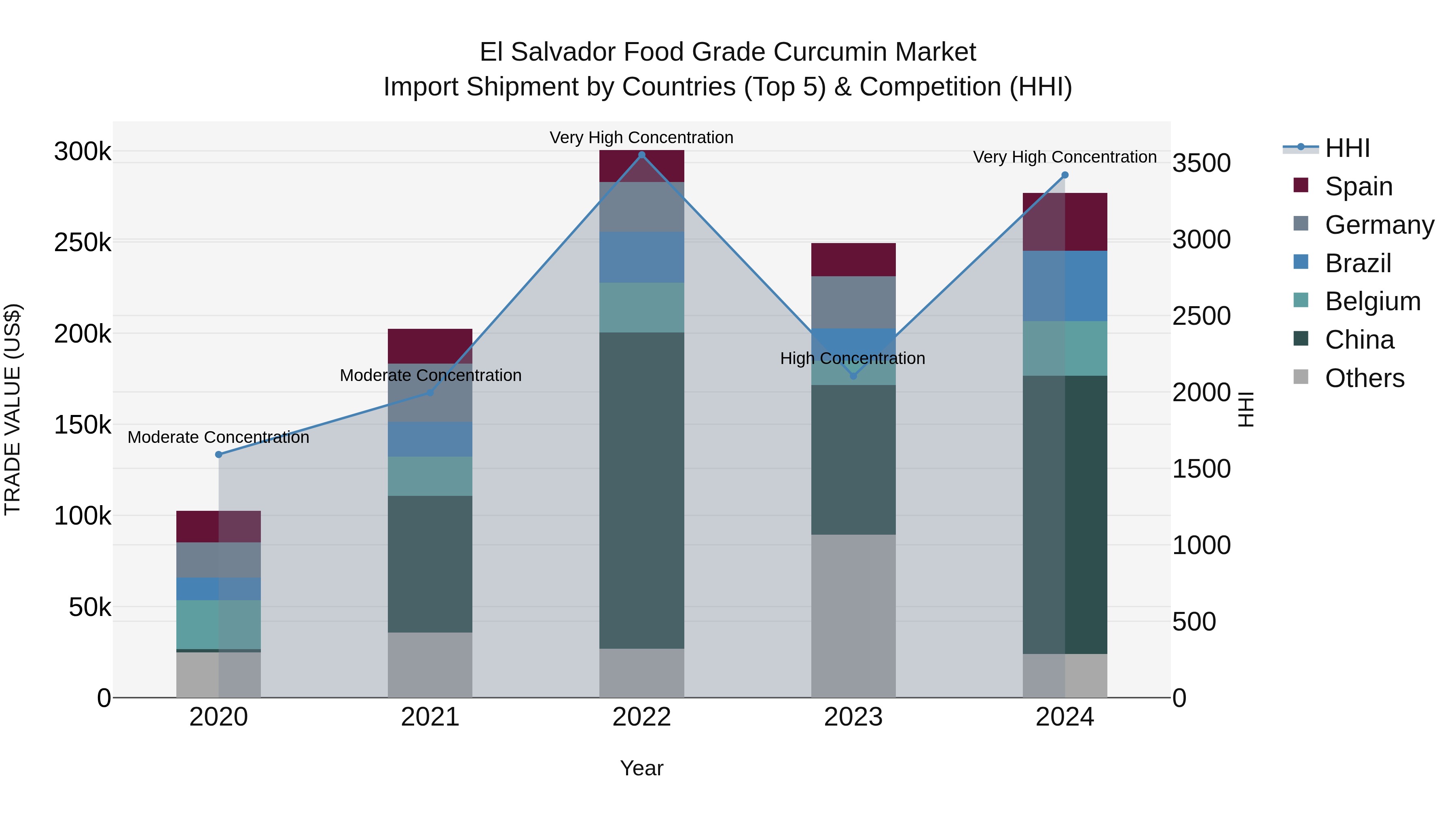 El Salvador Food Grade Curcumin Market Top 5 Importing Countries and Market Competition (HHI) Analysis