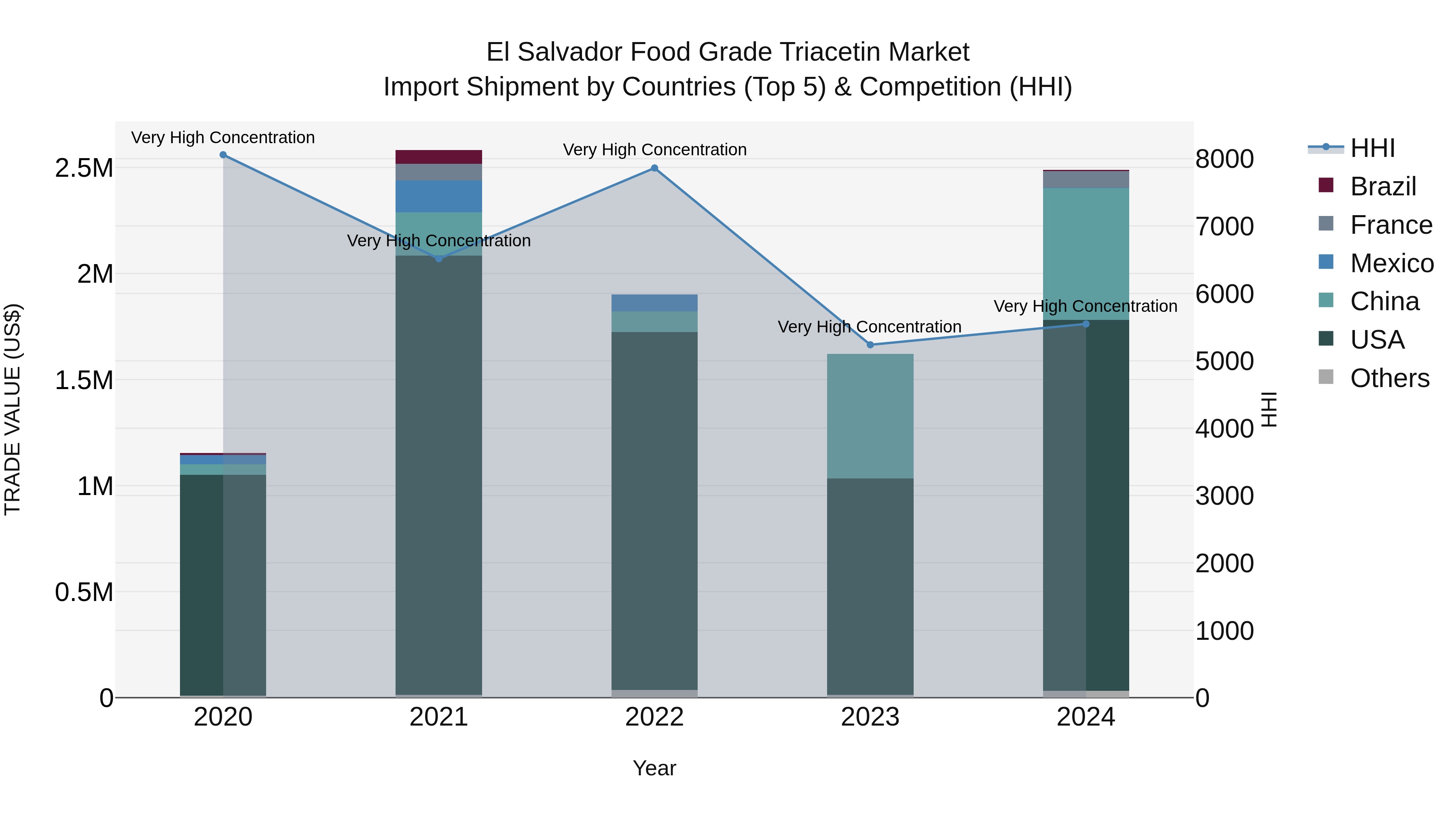 El Salvador Food Grade Triacetin Market Top 5 Importing Countries and Market Competition (HHI) Analysis