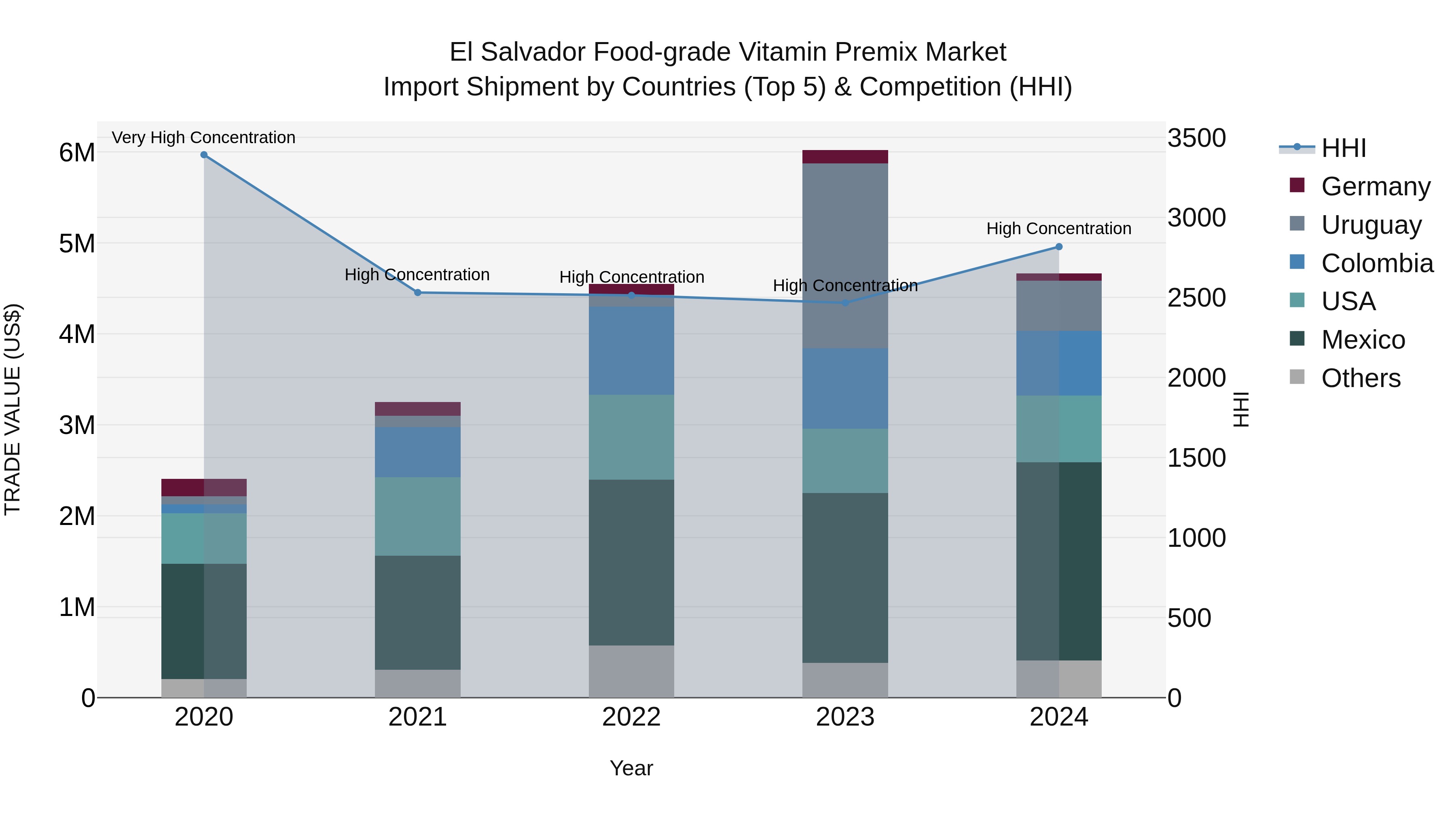 El Salvador Food Grade Vitamin Premix Market Top 5 Importing Countries and Market Competition (HHI) Analysis