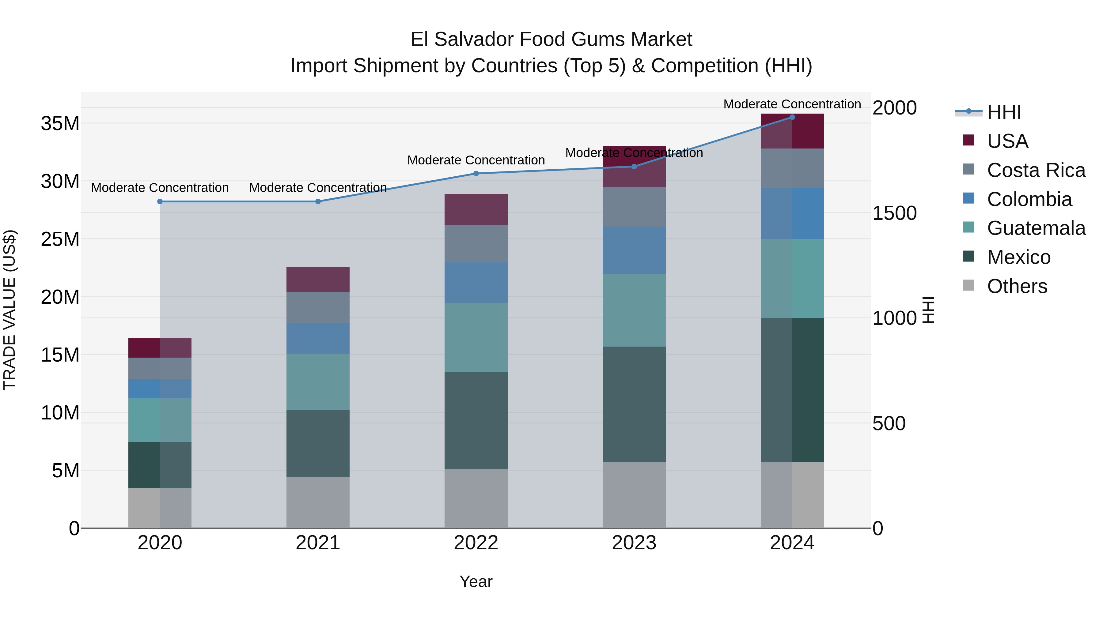 El Salvador Food Gums Market Top 5 Importing Countries and Market Competition (HHI) Analysis