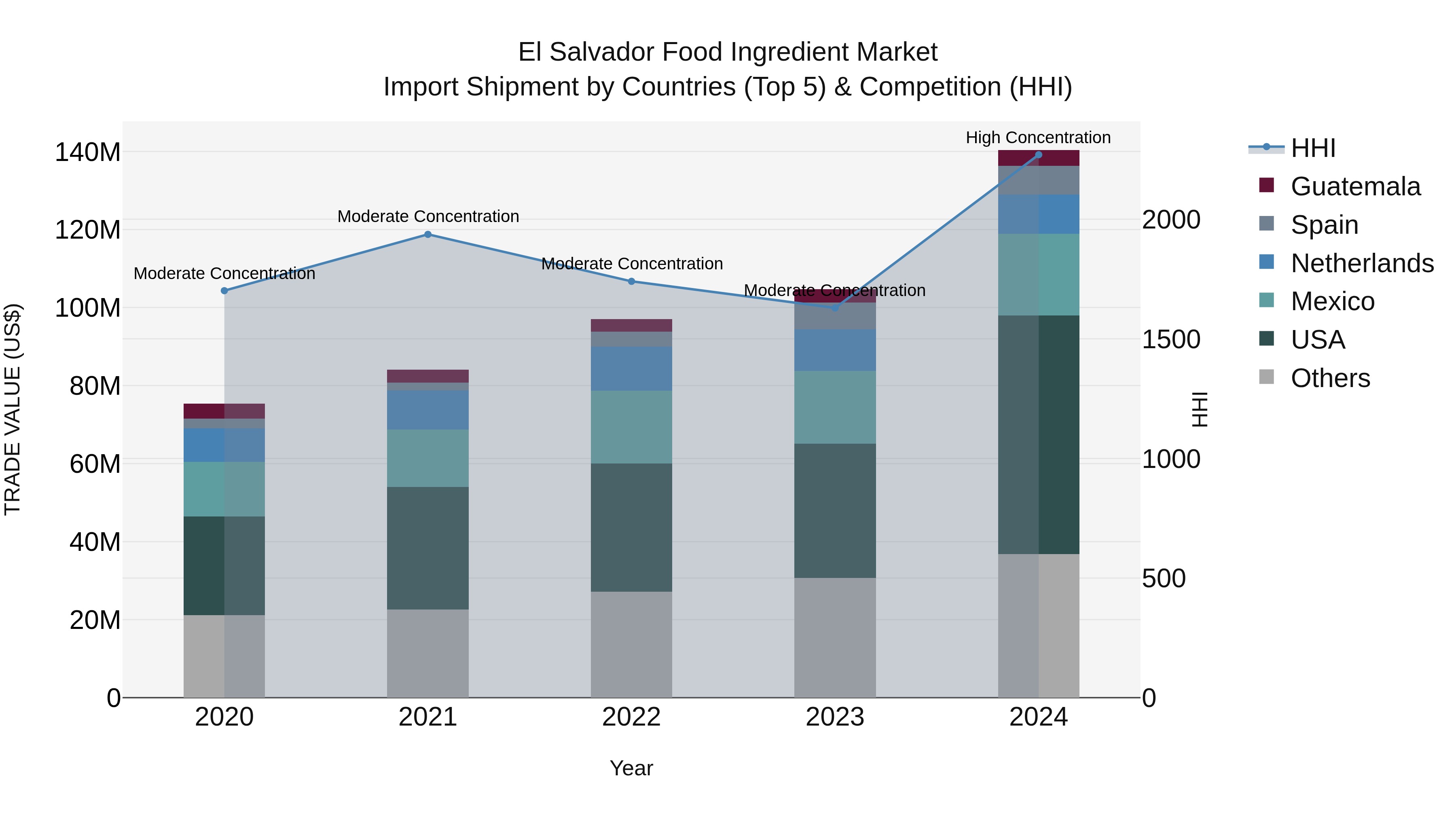 El Salvador Food Ingredient Market Top 5 Importing Countries and Market Competition (HHI) Analysis