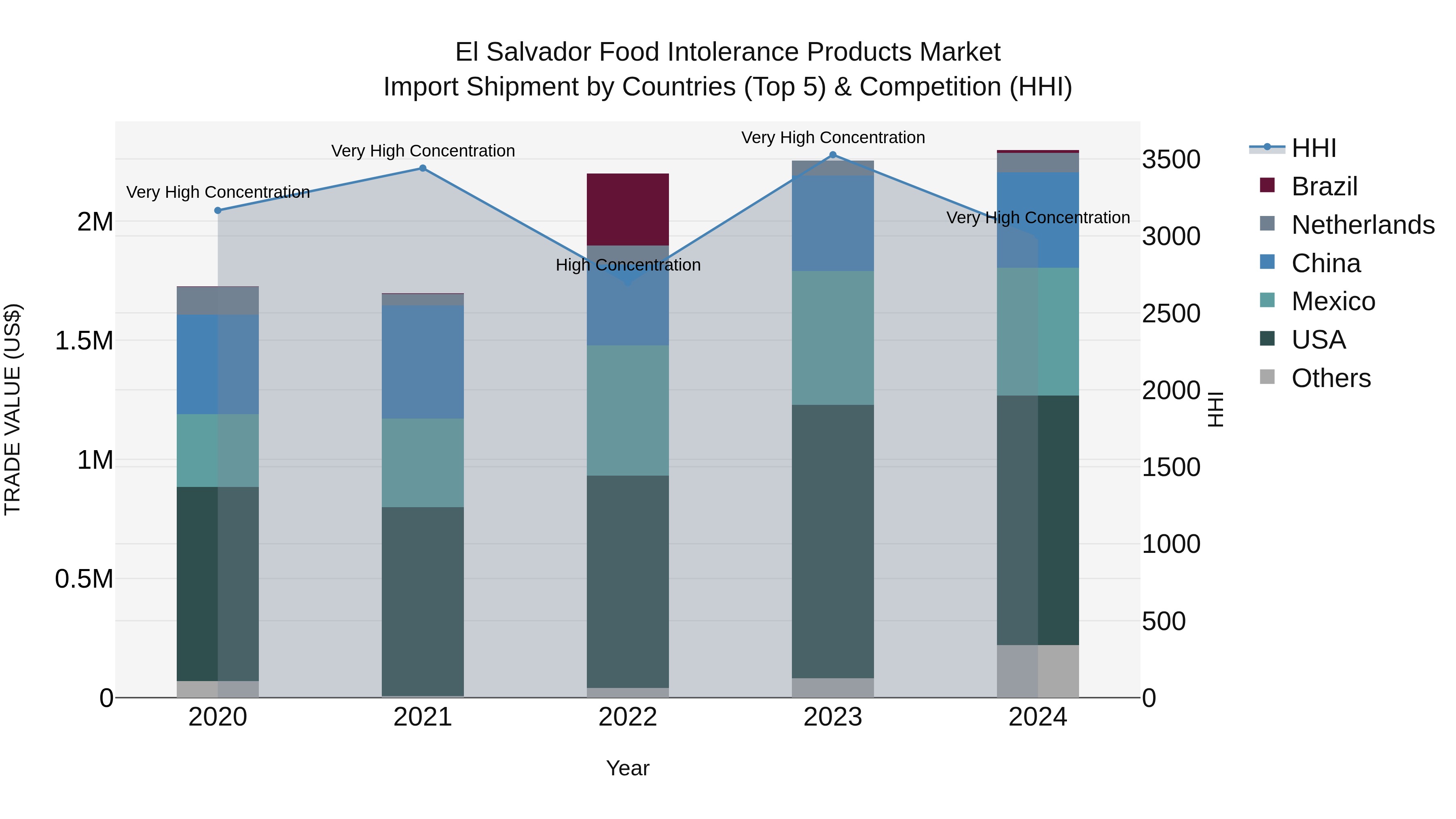 El Salvador Food Intolerance Products Market Top 5 Importing Countries and Market Competition (HHI) Analysis