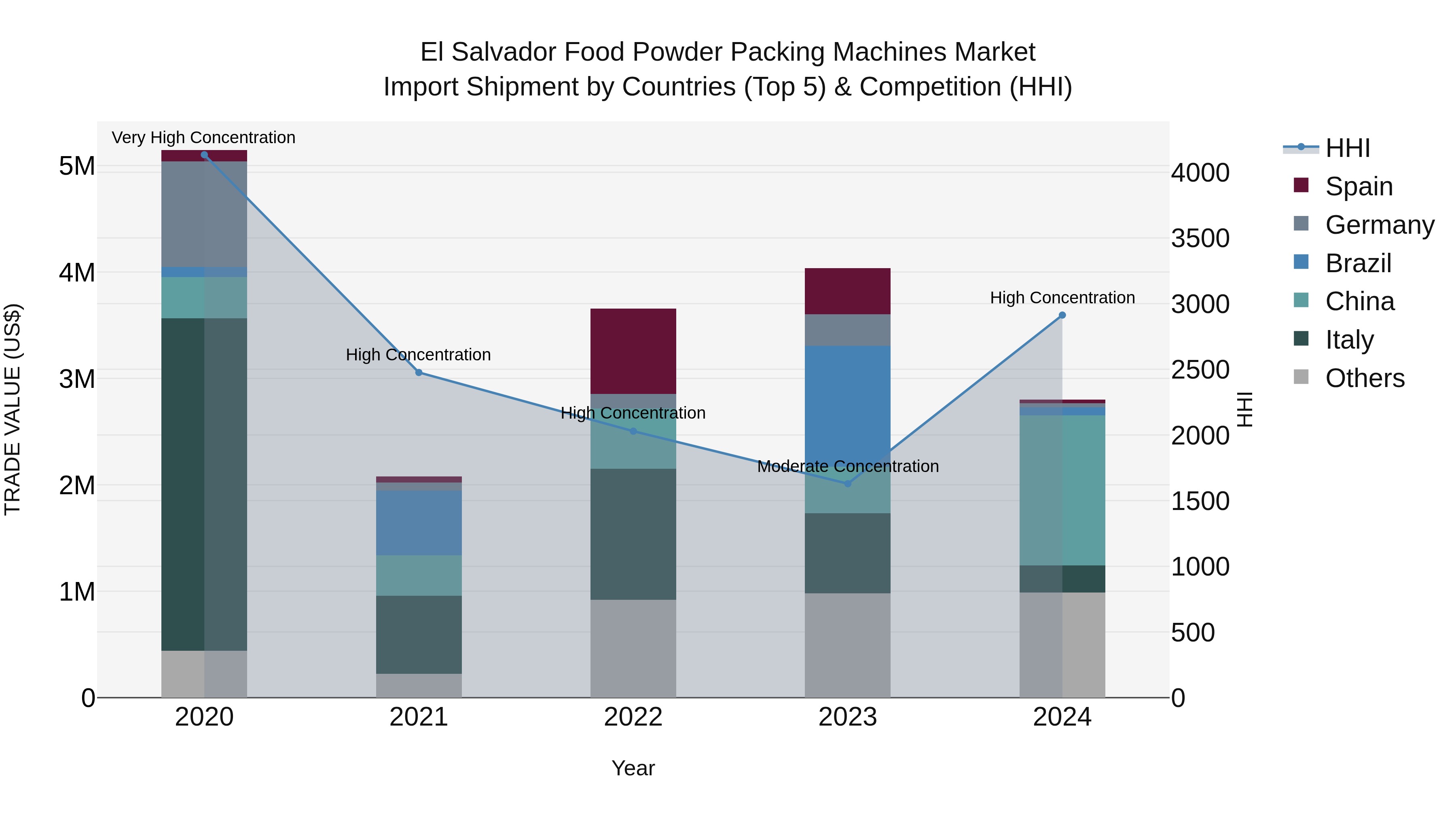 El Salvador Food Powder Packing Machines Market Top 5 Importing Countries and Market Competition (HHI) Analysis