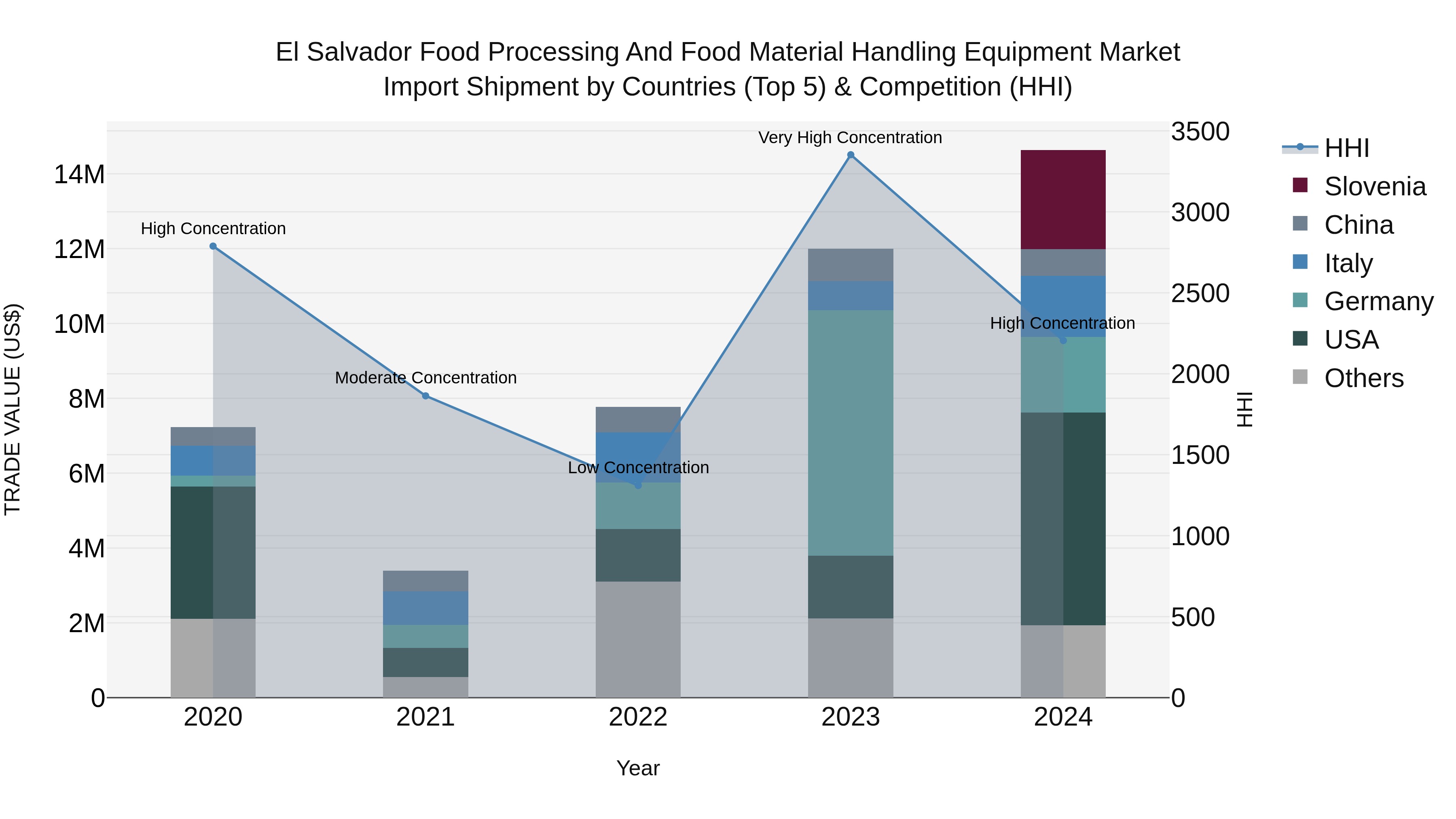 El Salvador Food Processing And Food Material Handling Equipment Market Top 5 Importing Countries and Market Competition (HHI) Analysis