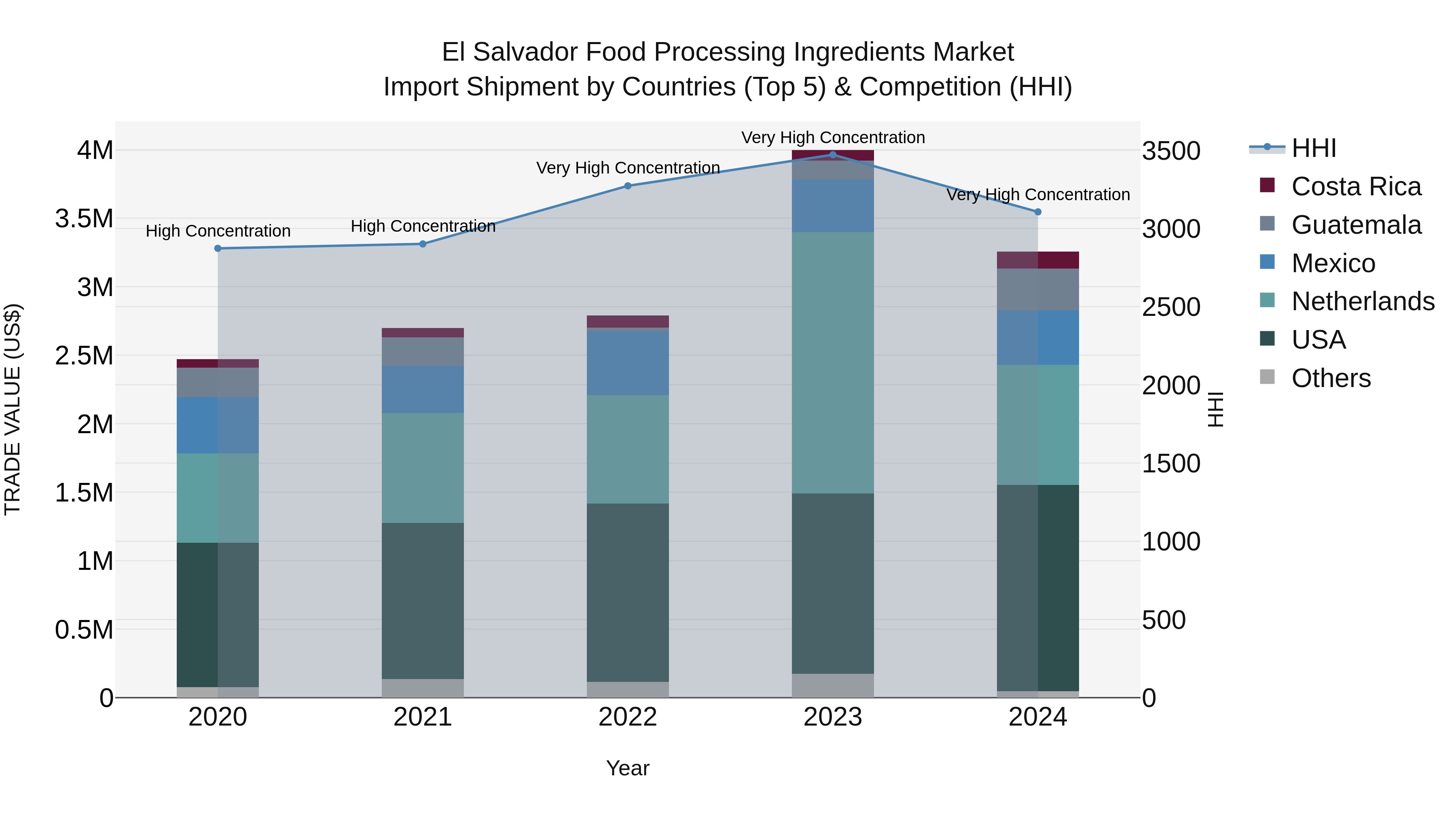El Salvador Food Processing Ingredients Market Top 5 Importing Countries and Market Competition (HHI) Analysis
