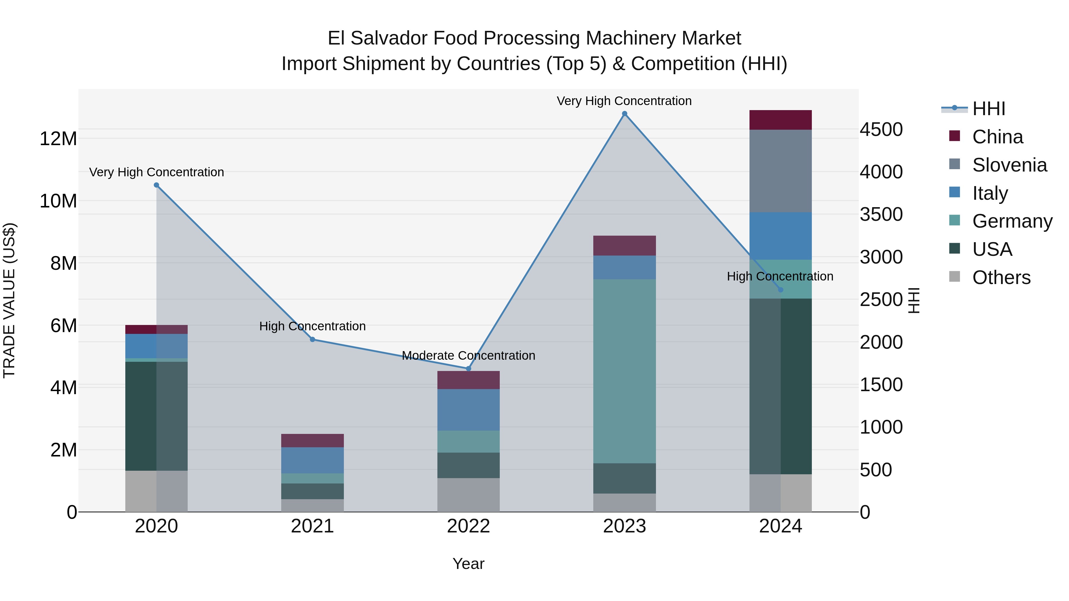 El Salvador Food Processing Machinery Market Top 5 Importing Countries and Market Competition (HHI) Analysis