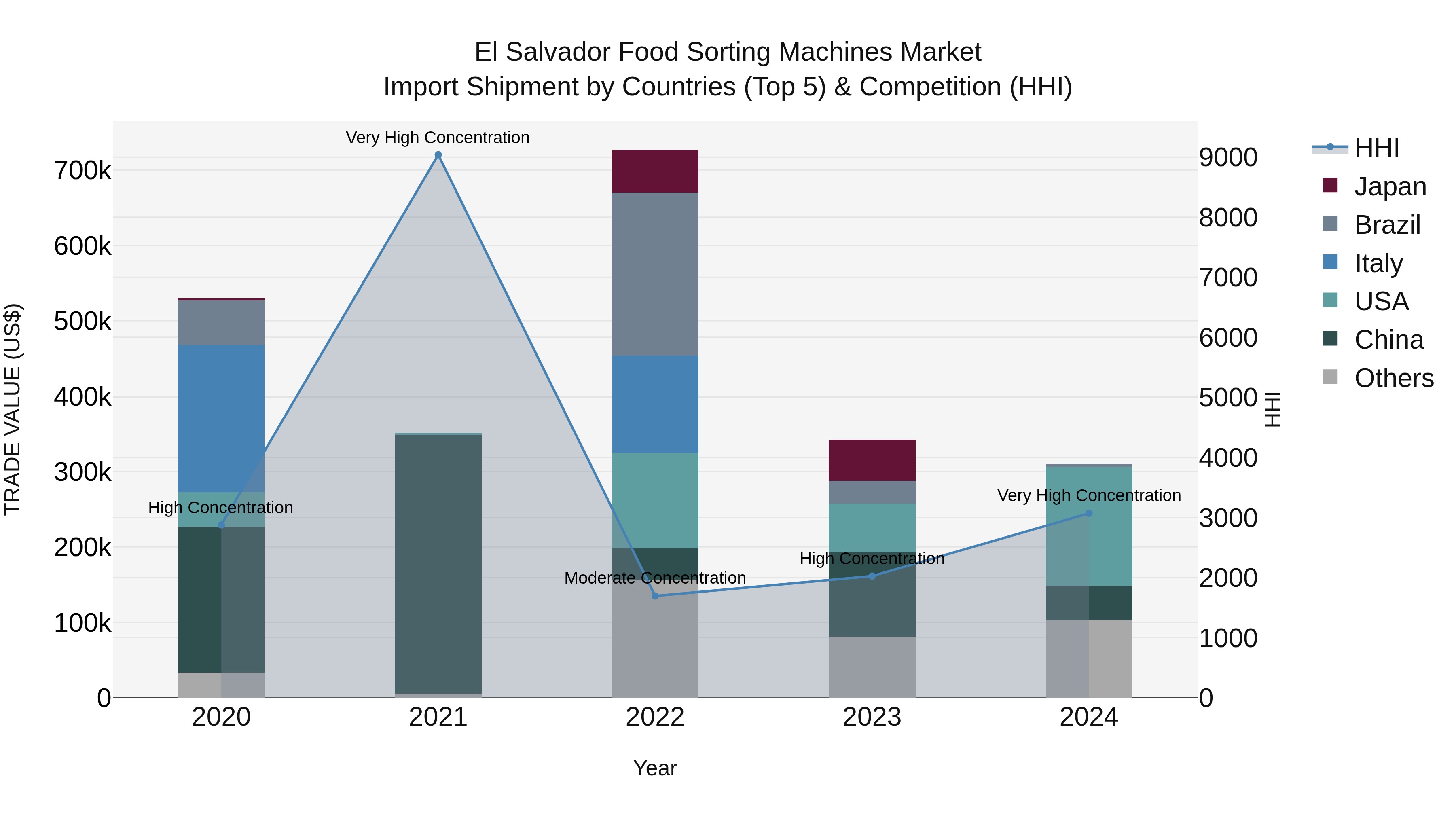 El Salvador Food Sorting Machines Market Top 5 Importing Countries and Market Competition (HHI) Analysis