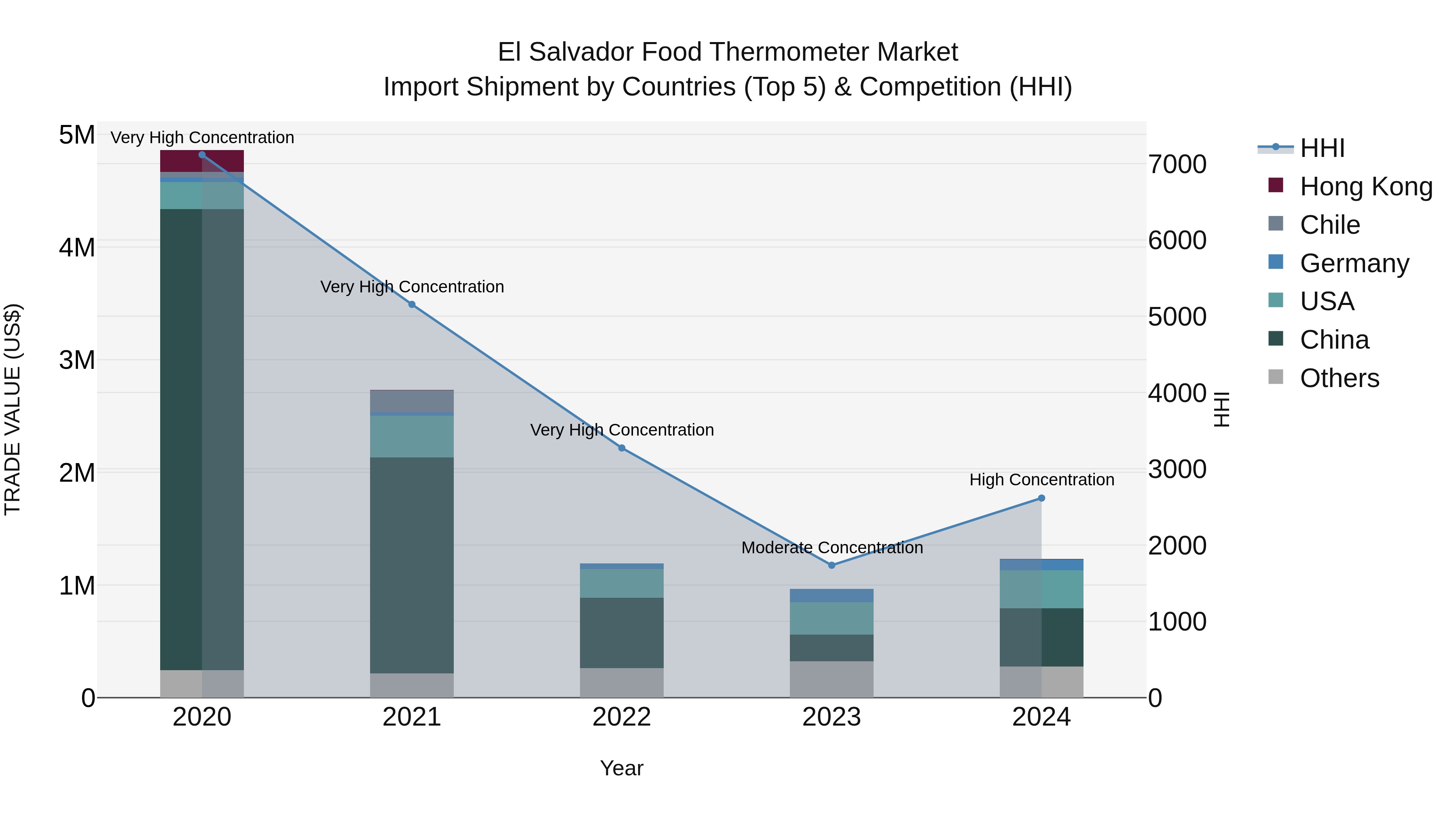 El Salvador Food Thermometer Market Top 5 Importing Countries and Market Competition (HHI) Analysis