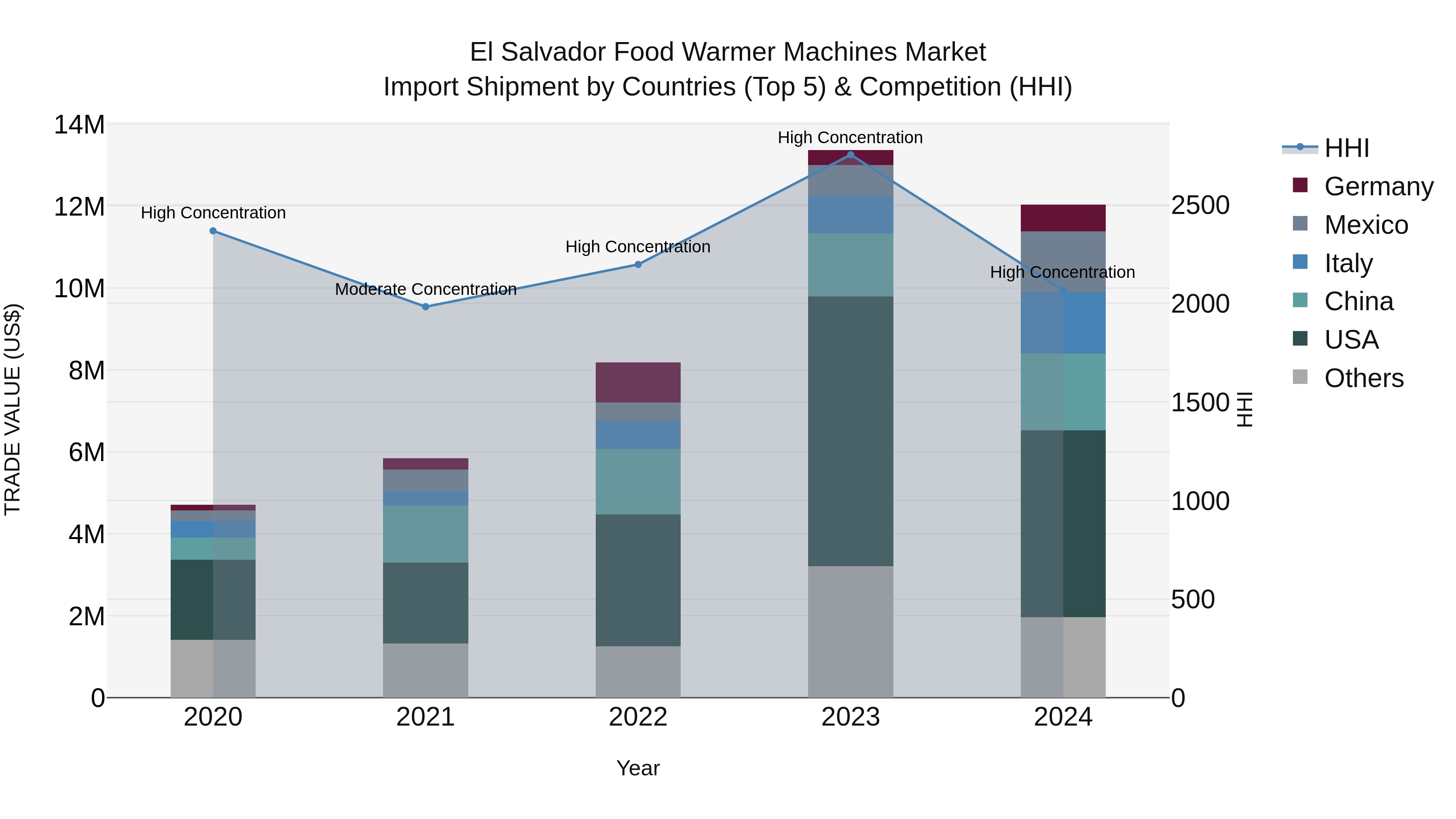 El Salvador Food Warmer Machines Market Top 5 Importing Countries and Market Competition (HHI) Analysis