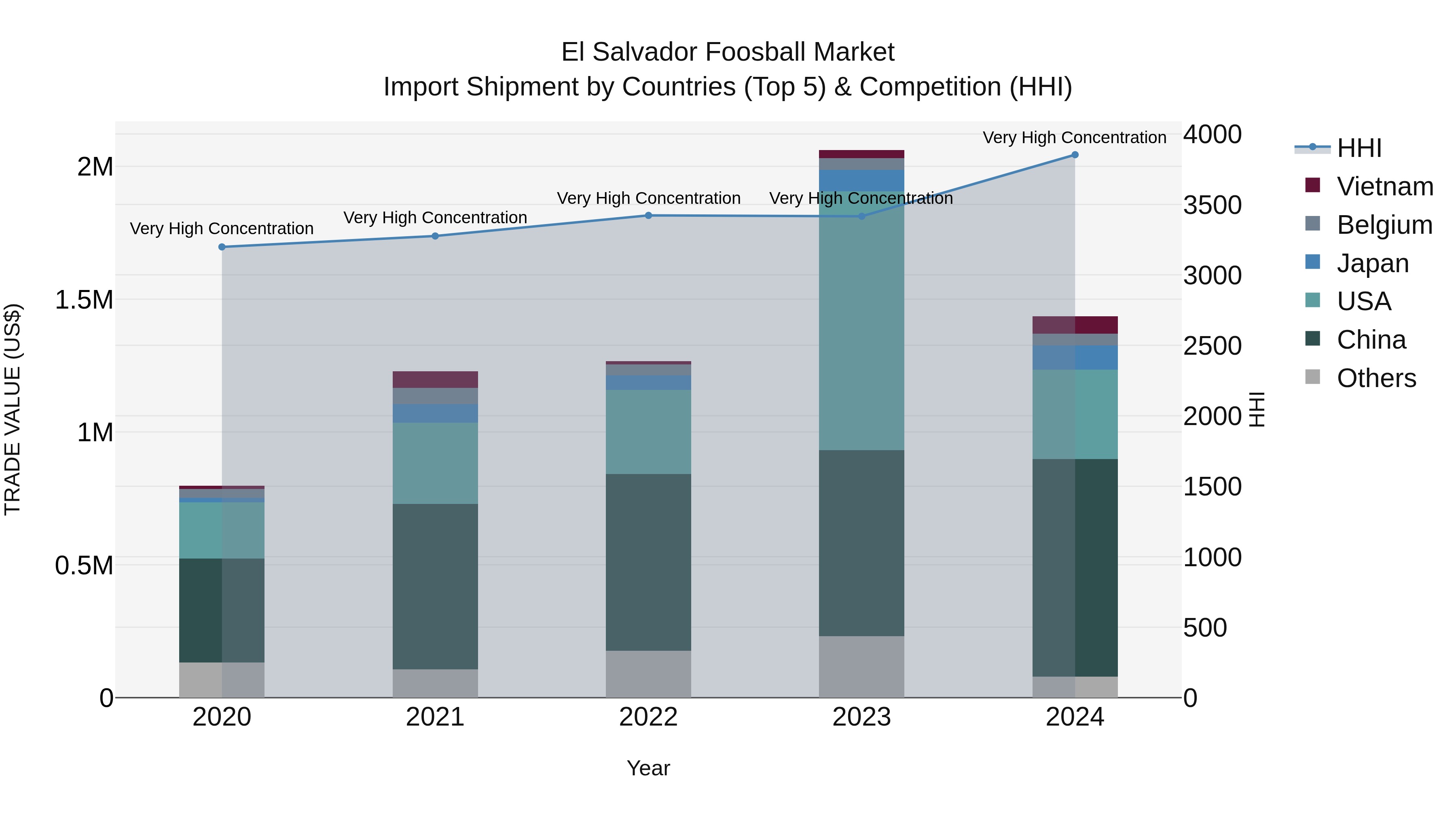El Salvador Foosball Market Top 5 Importing Countries and Market Competition (HHI) Analysis