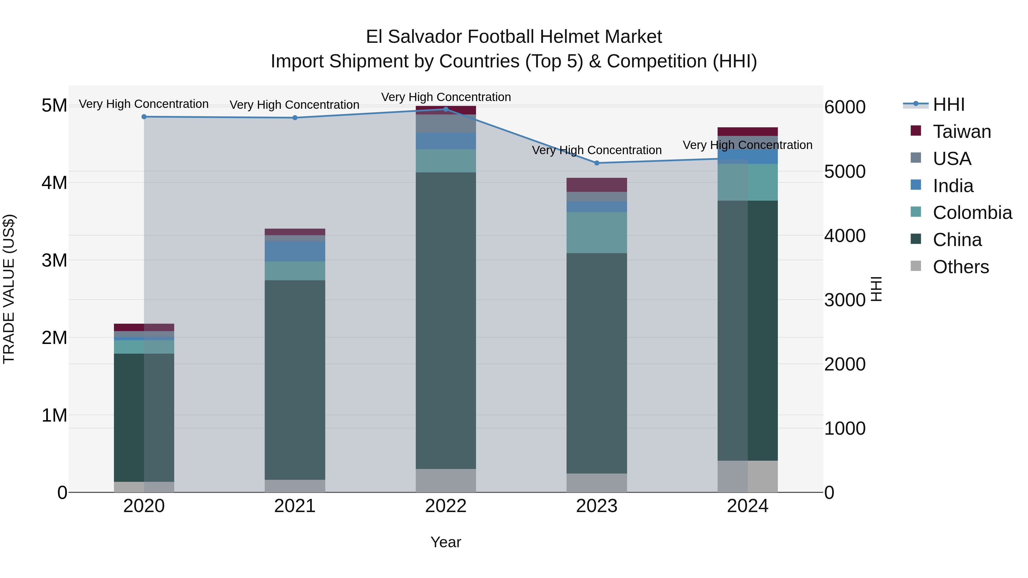 El Salvador Football Helmet Market Top 5 Importing Countries and Market Competition (HHI) Analysis