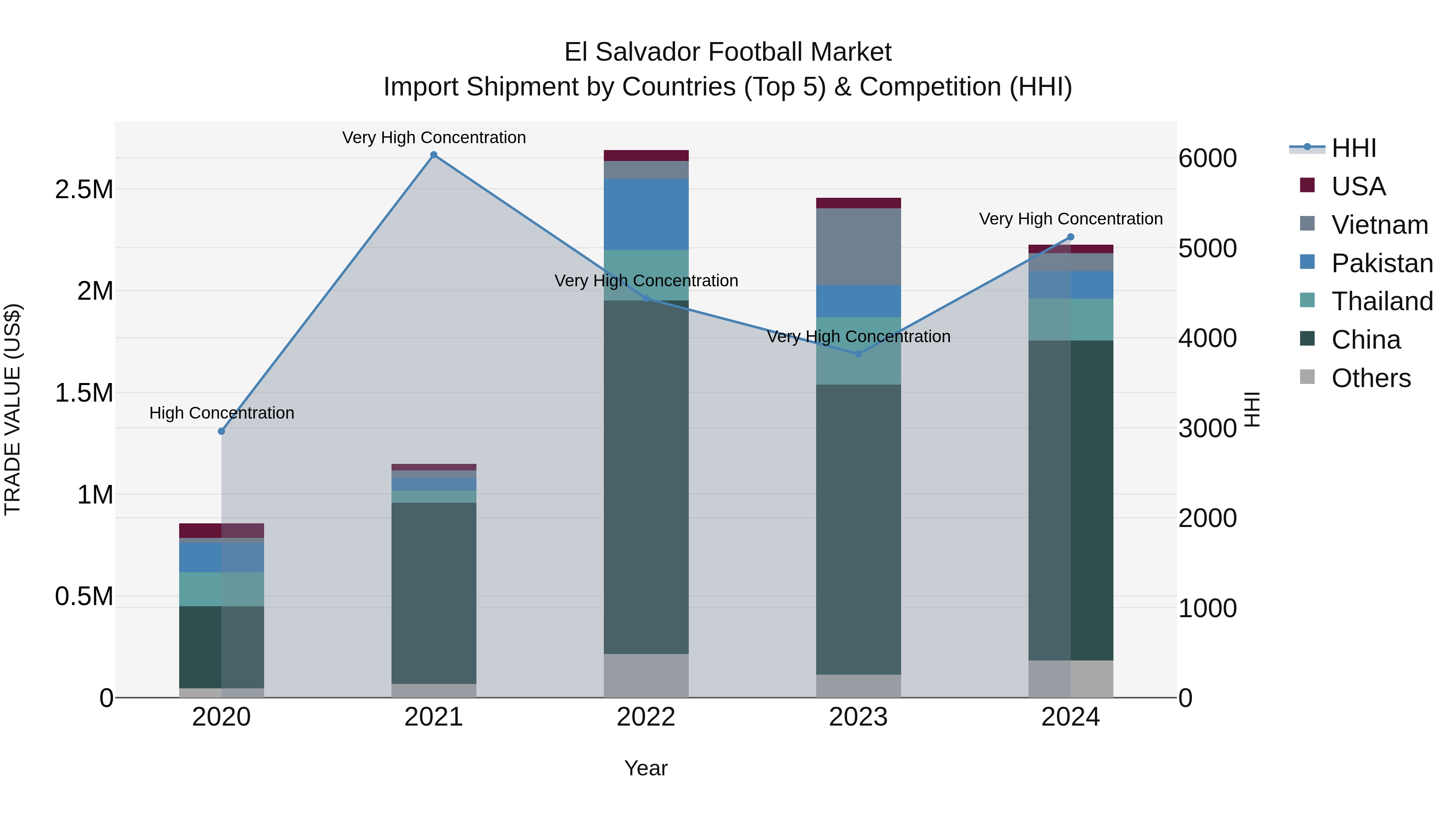 El Salvador Football Market Top 5 Importing Countries and Market Competition (HHI) Analysis