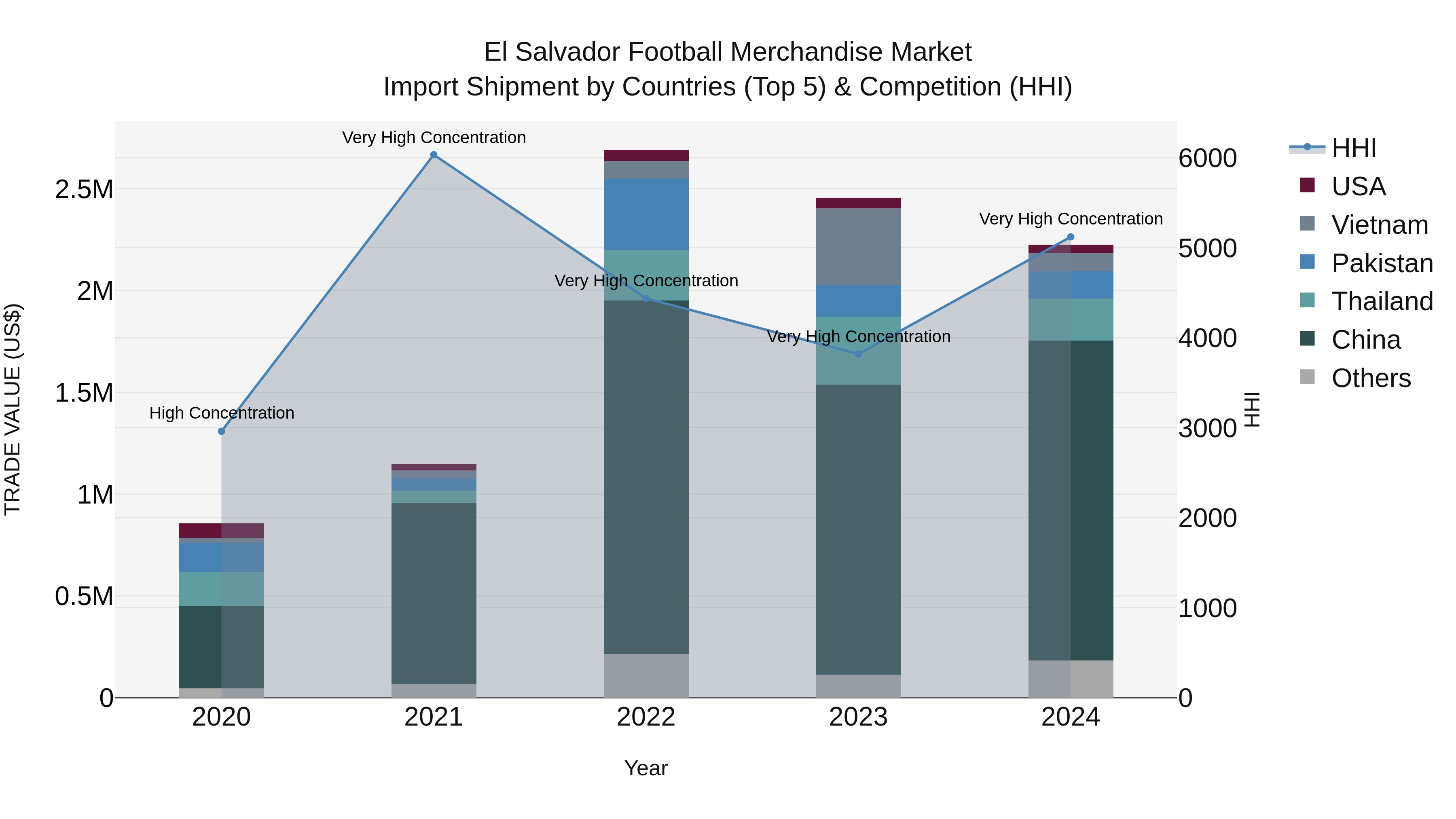 El Salvador Football Merchandise Market Top 5 Importing Countries and Market Competition (HHI) Analysis