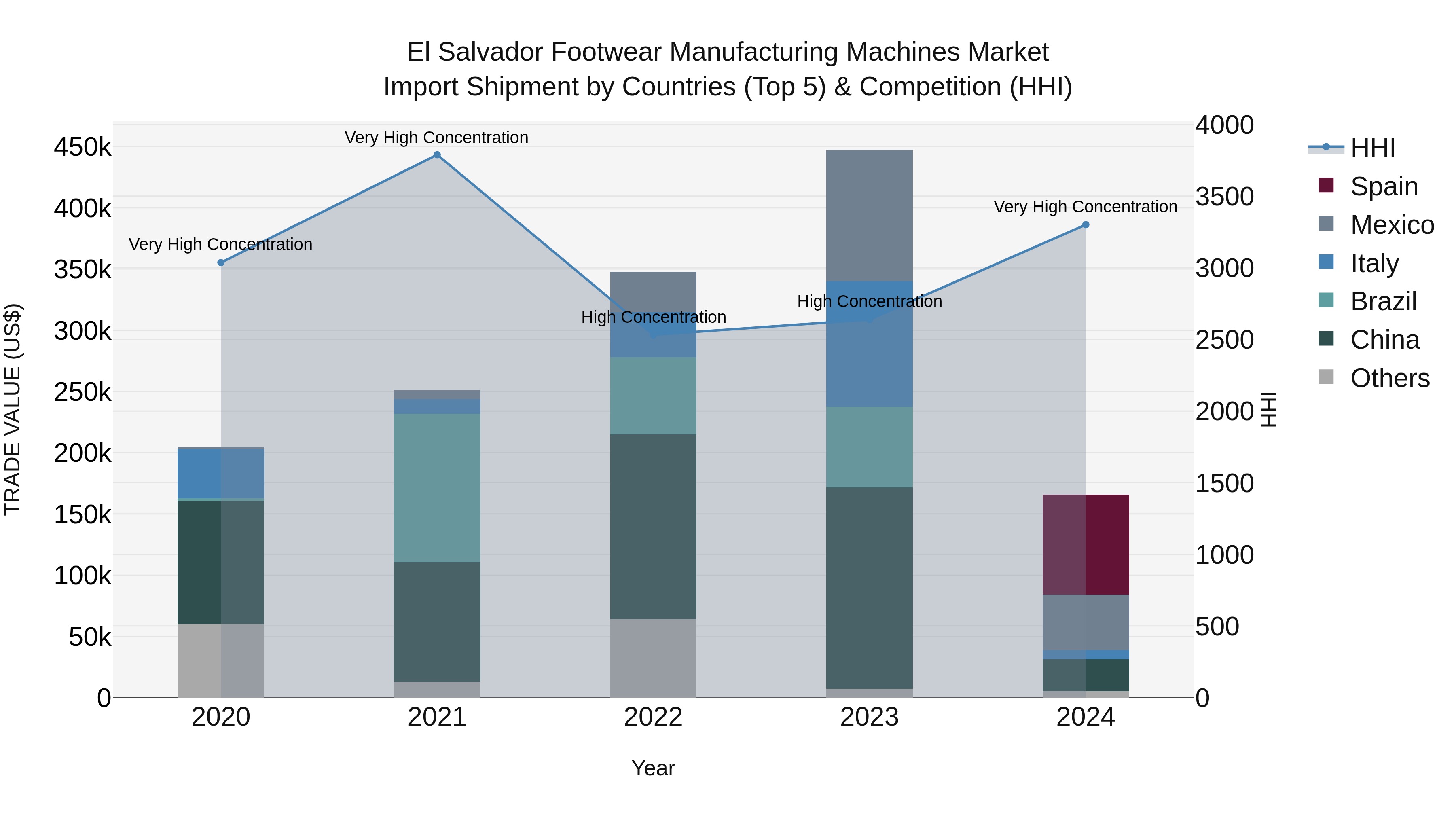 El Salvador Footwear Manufacturing Machines Market Top 5 Importing Countries and Market Competition (HHI) Analysis