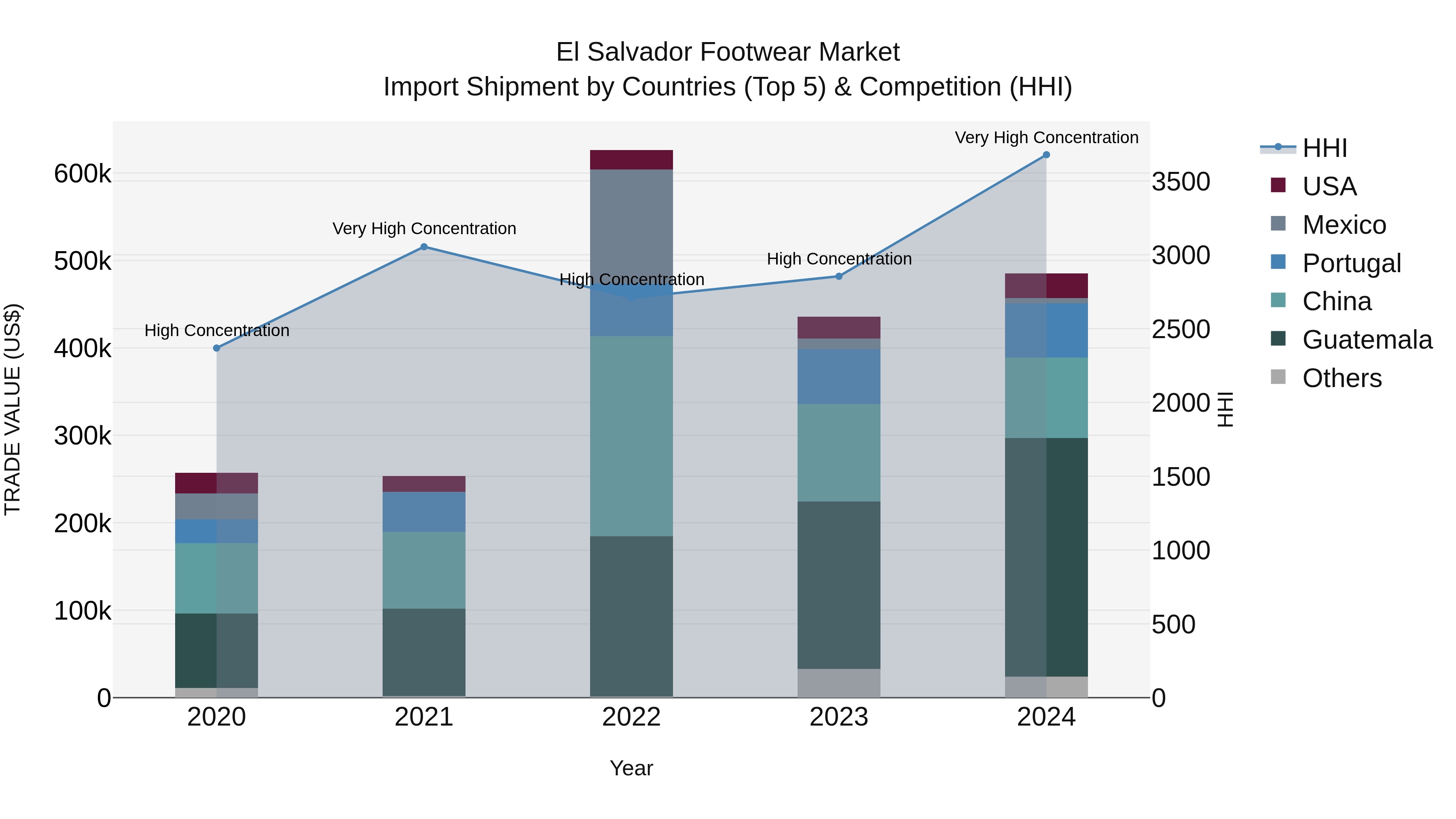 El Salvador Footwear Market Top 5 Importing Countries and Market Competition (HHI) Analysis