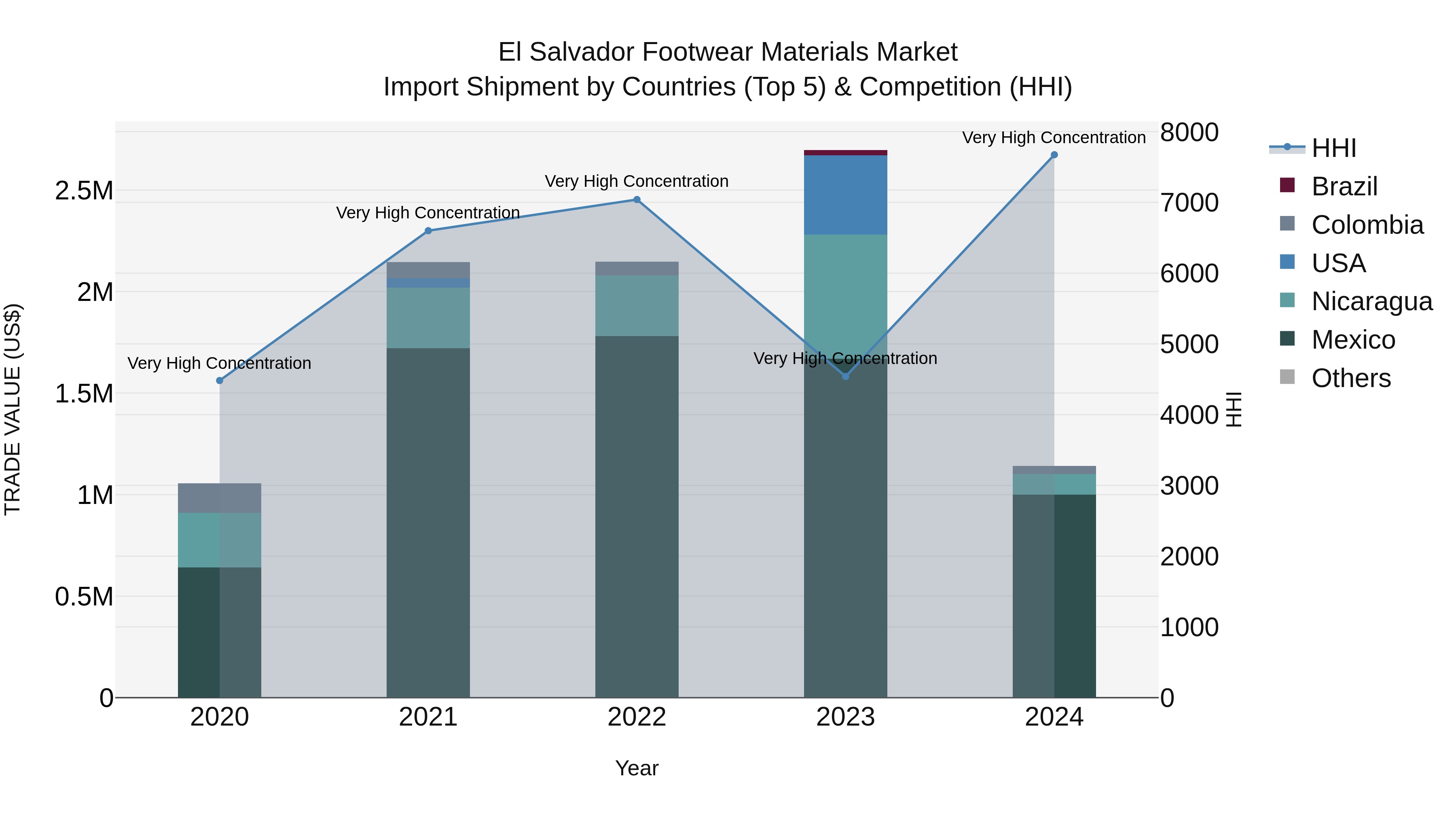 El Salvador Footwear Materials Market Top 5 Importing Countries and Market Competition (HHI) Analysis