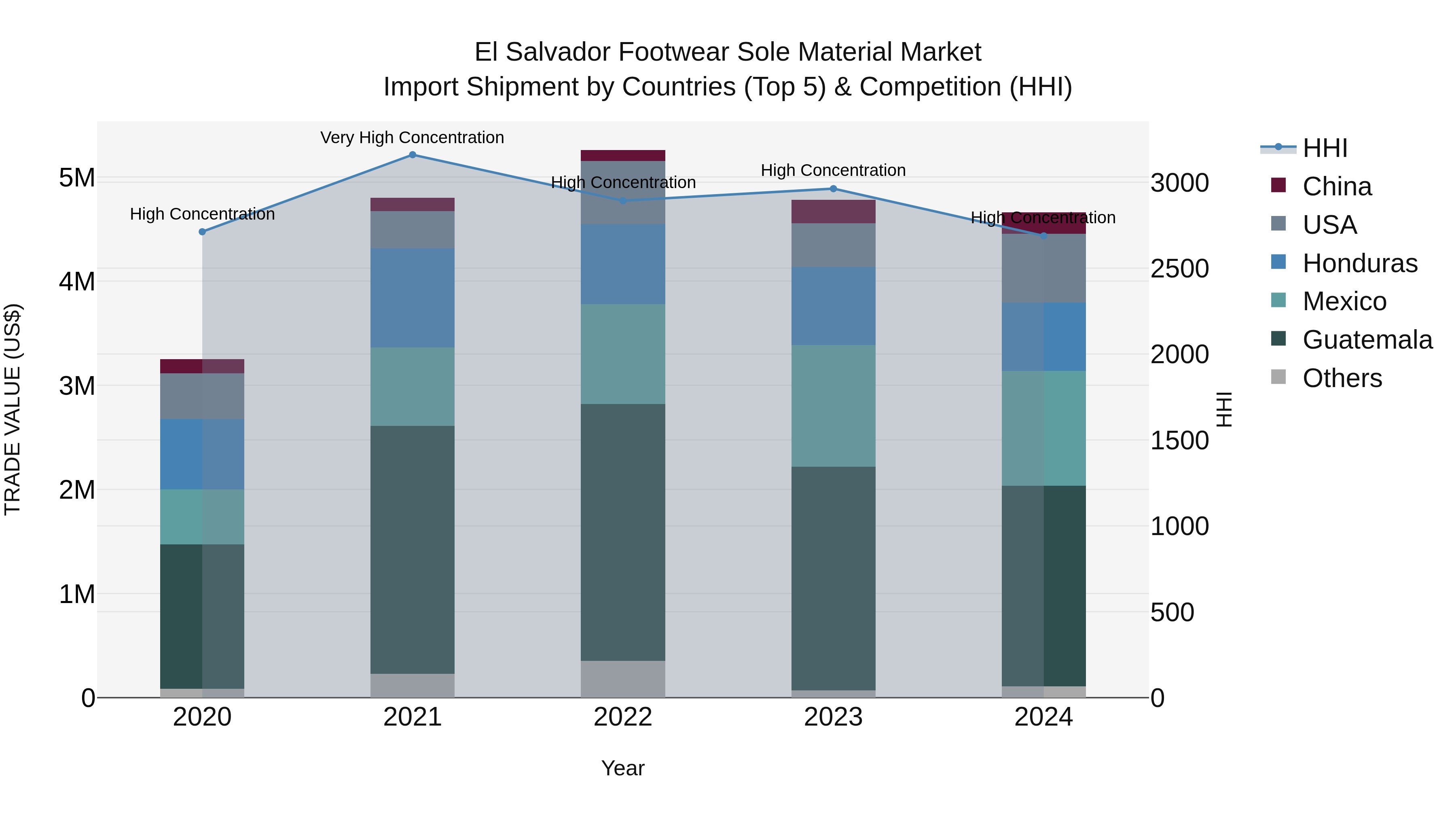 El Salvador Footwear Sole Material Market Top 5 Importing Countries and Market Competition (HHI) Analysis