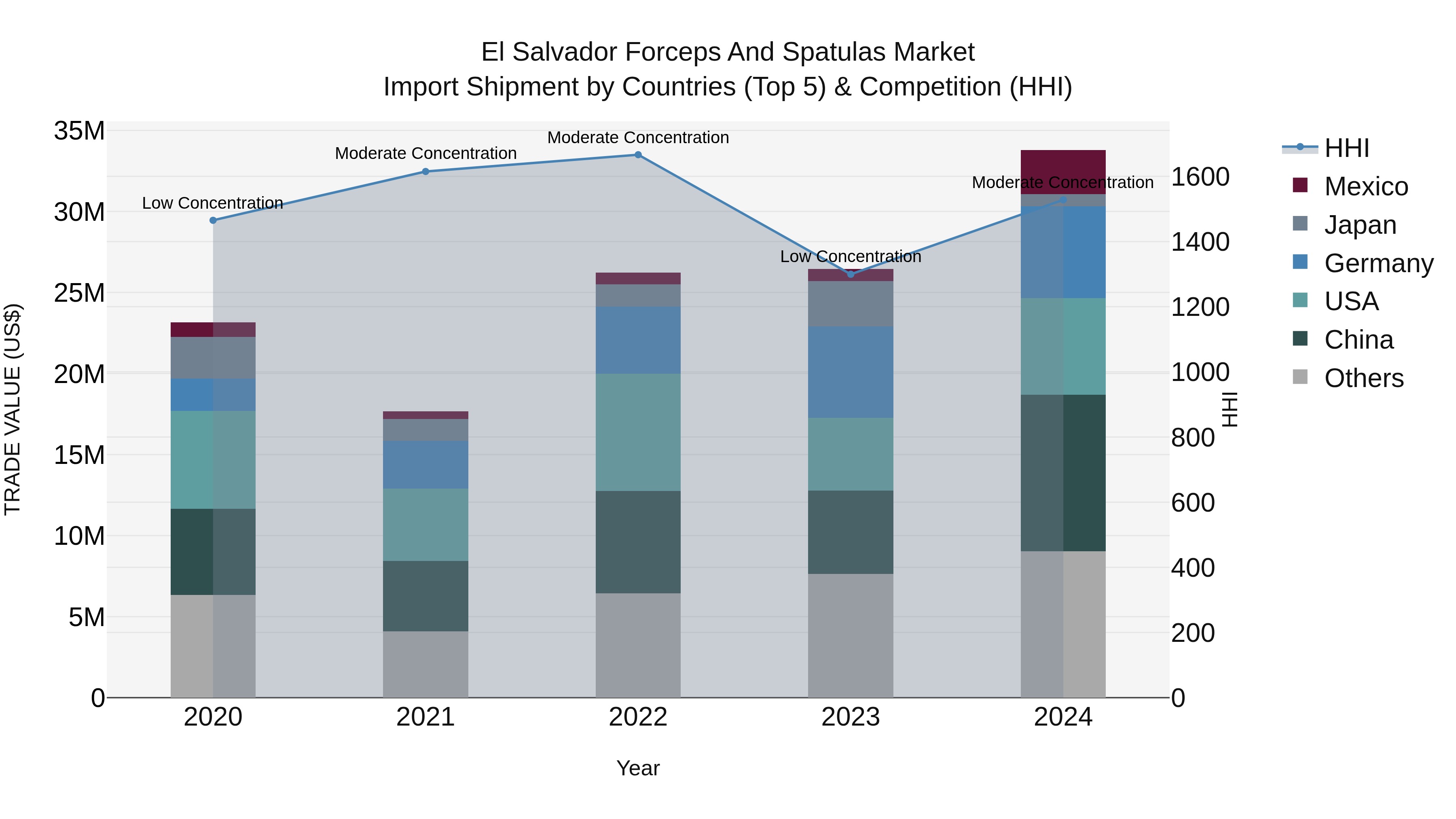 El Salvador Forceps And Spatulas Market Top 5 Importing Countries and Market Competition (HHI) Analysis