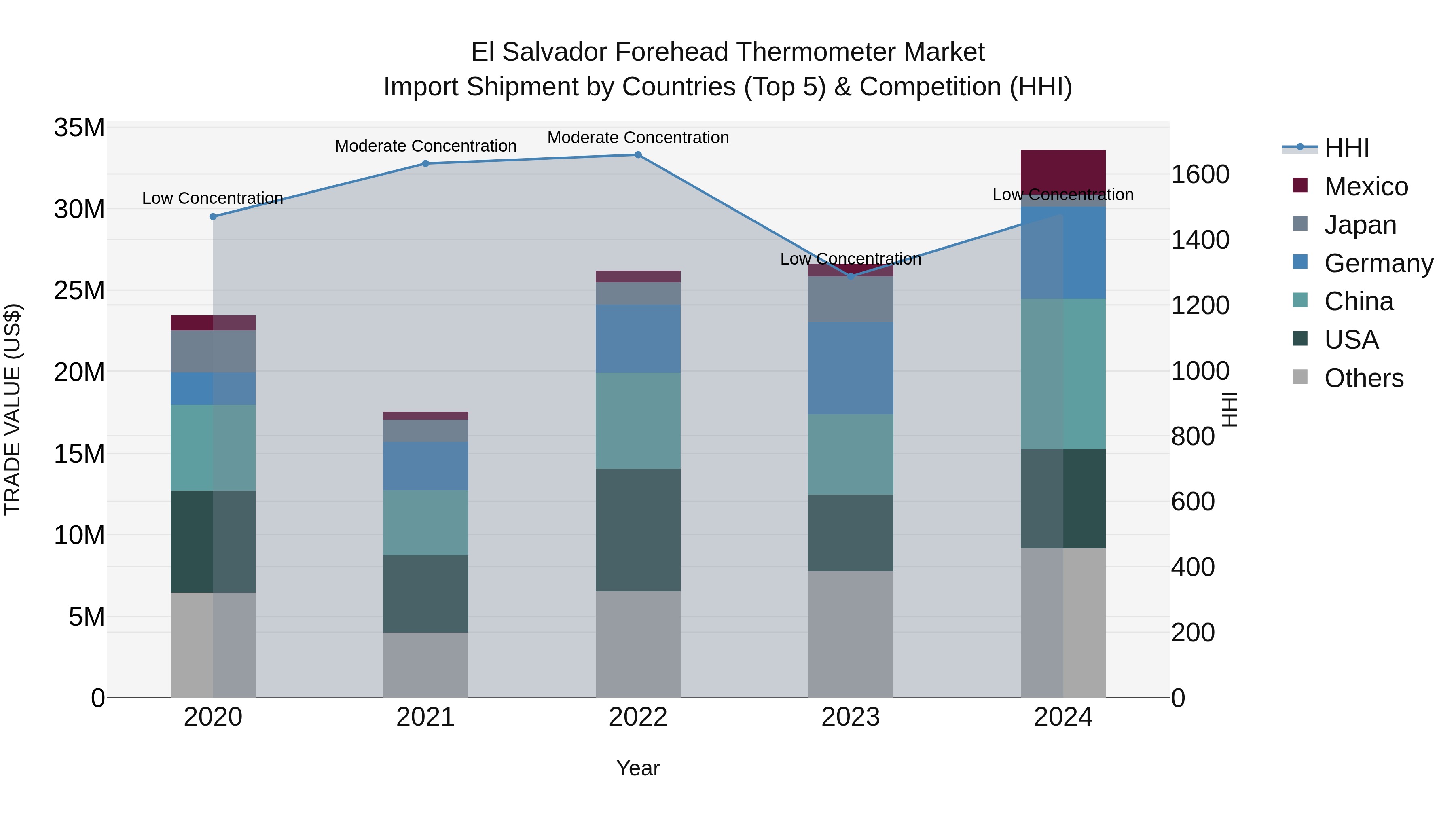 El Salvador Forehead Thermometer Market Top 5 Importing Countries and Market Competition (HHI) Analysis