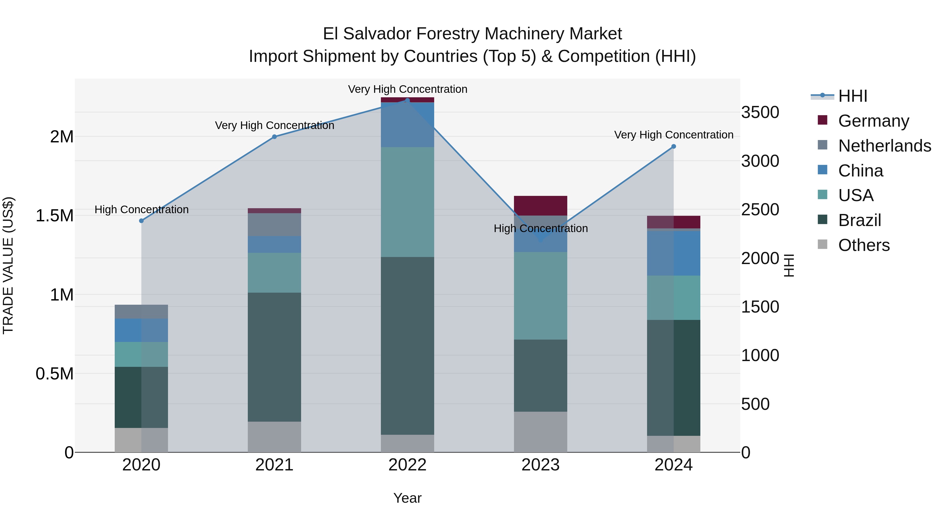 El Salvador Forestry Machinery Market Top 5 Importing Countries and Market Competition (HHI) Analysis