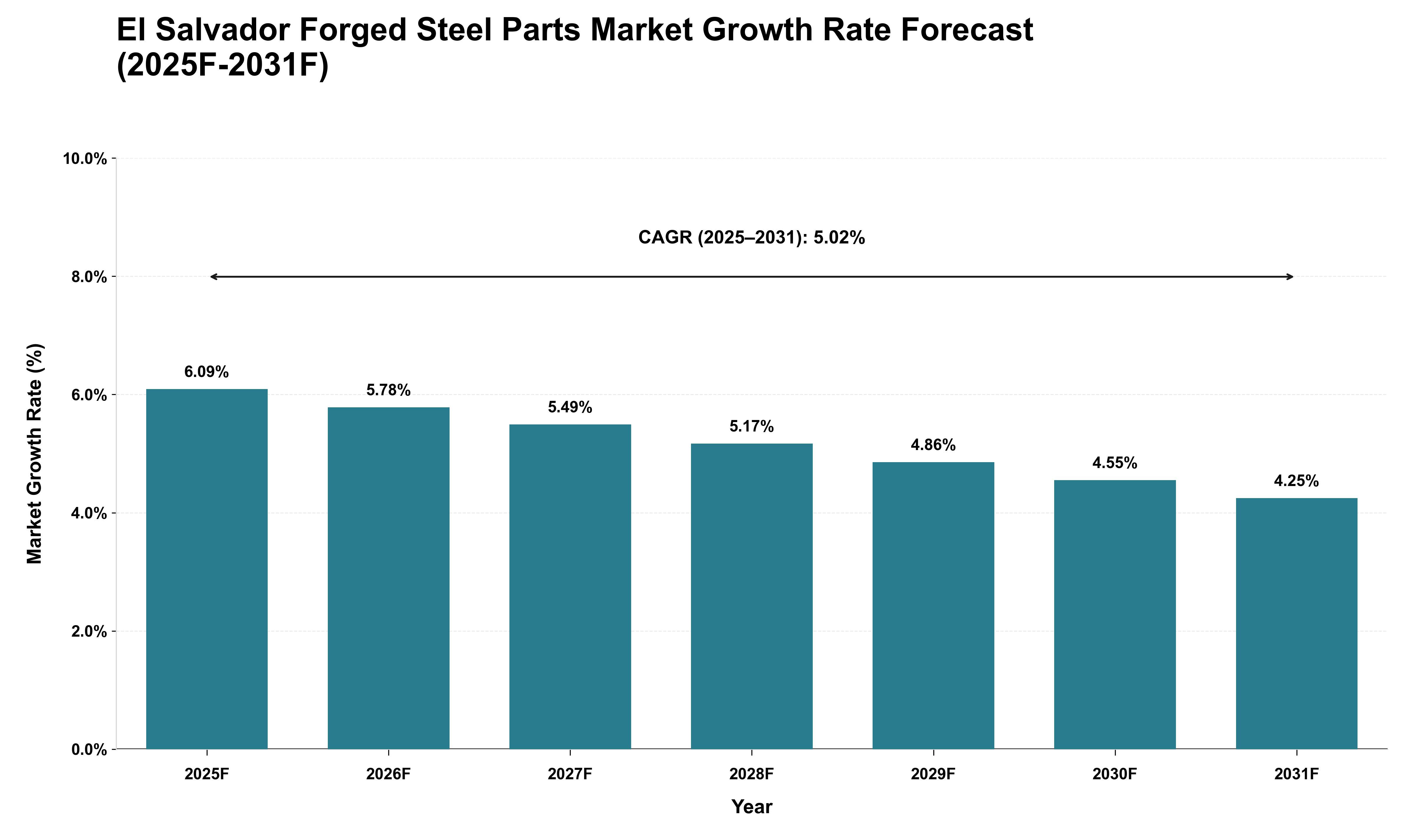 El Salvador Forged Steel Parts Market Growth Rate Analysis (2025 - 2031)