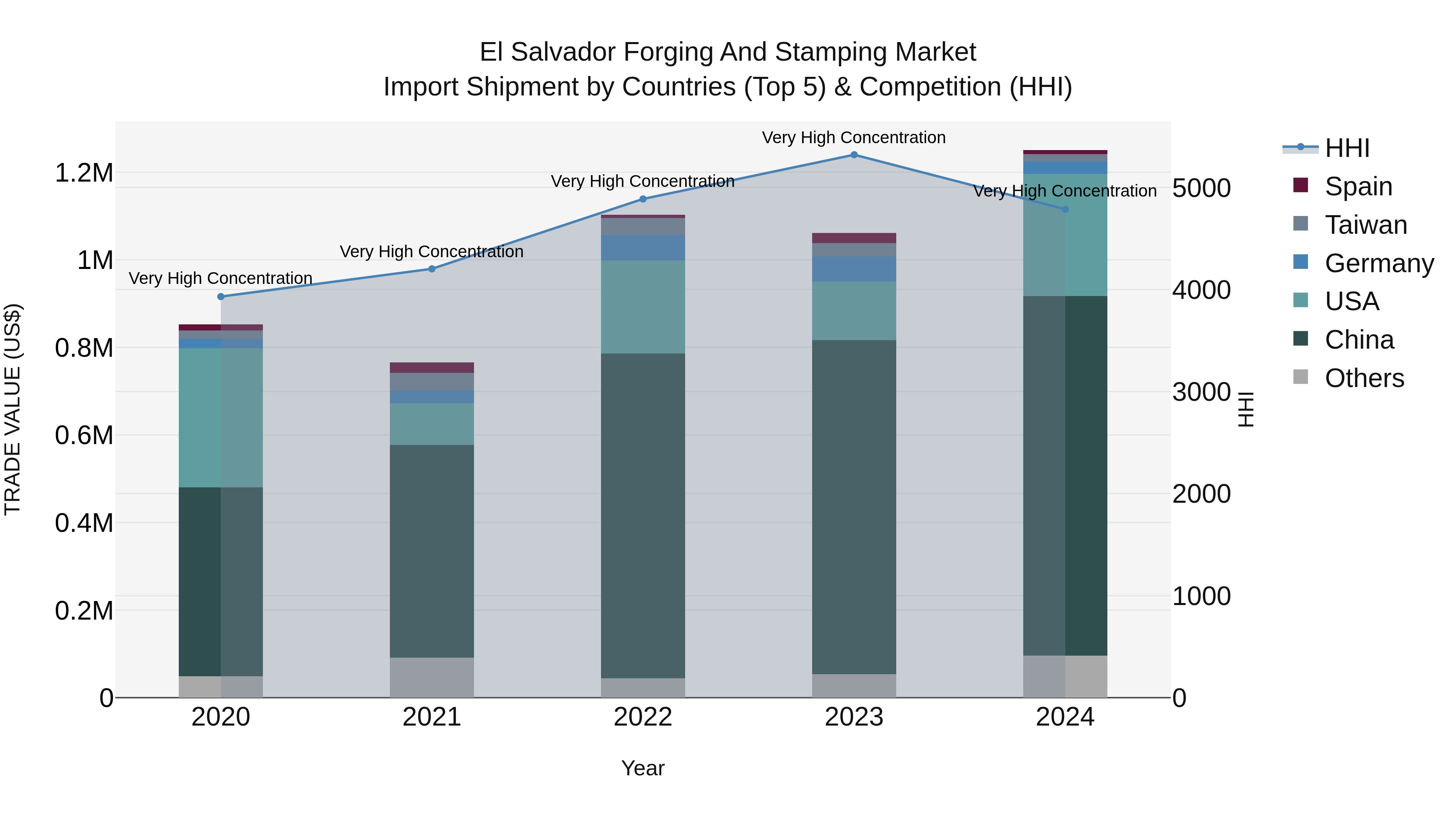 El Salvador Forging And Stamping Market Top 5 Importing Countries and Market Competition (HHI) Analysis
