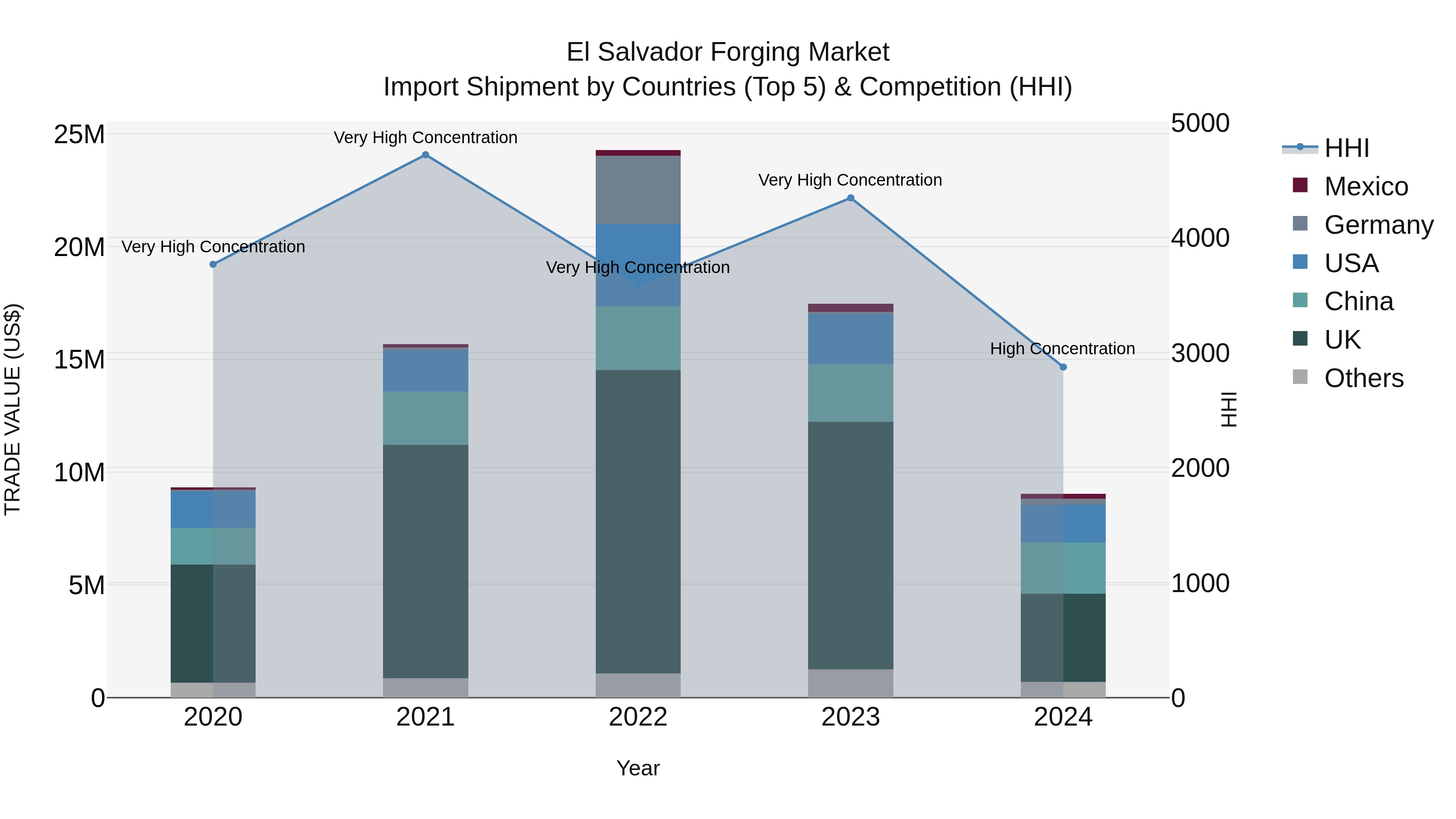 El Salvador Forging Market Top 5 Importing Countries and Market Competition (HHI) Analysis