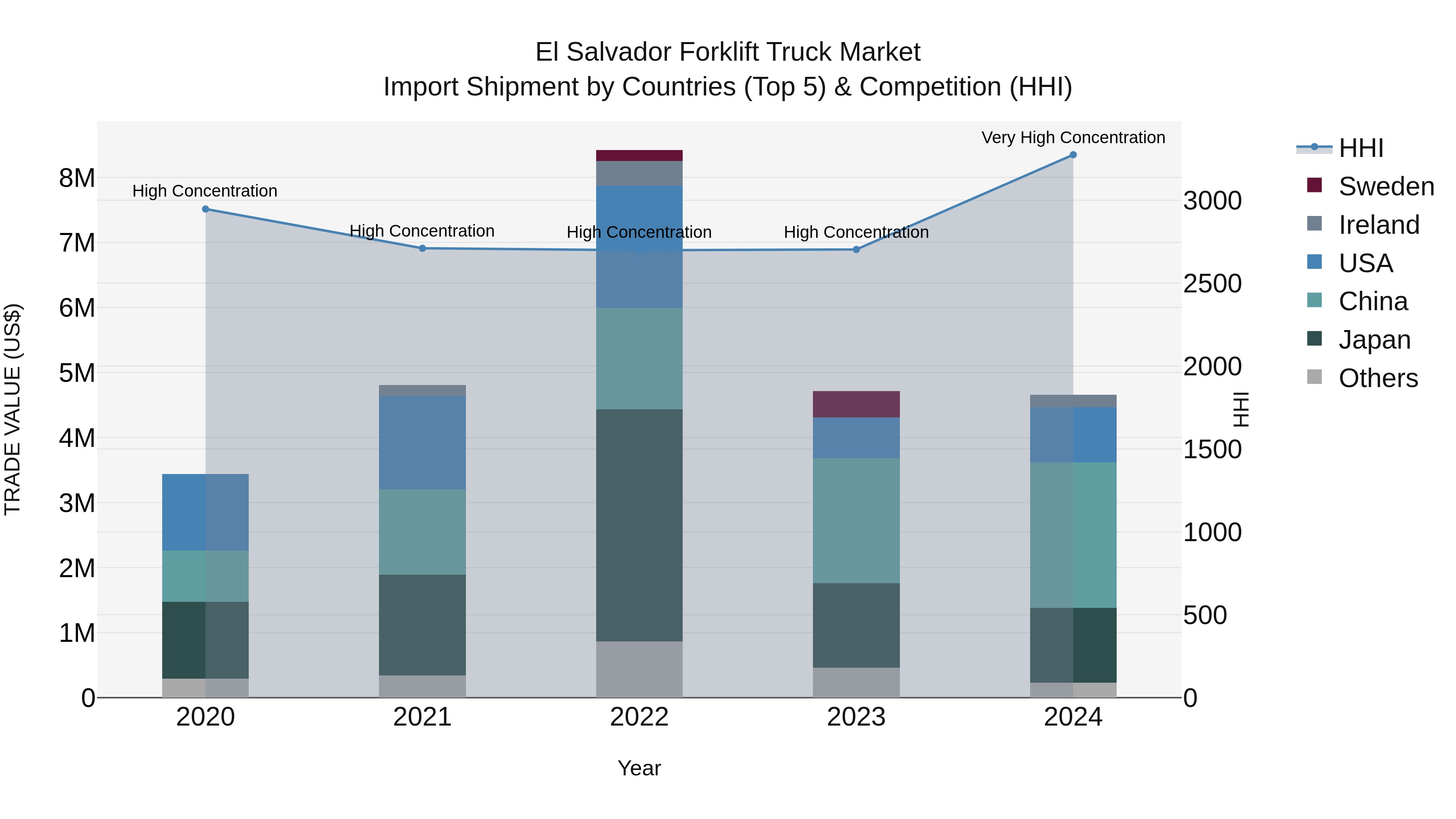 El Salvador Forklift Truck Market Top 5 Importing Countries and Market Competition (HHI) Analysis